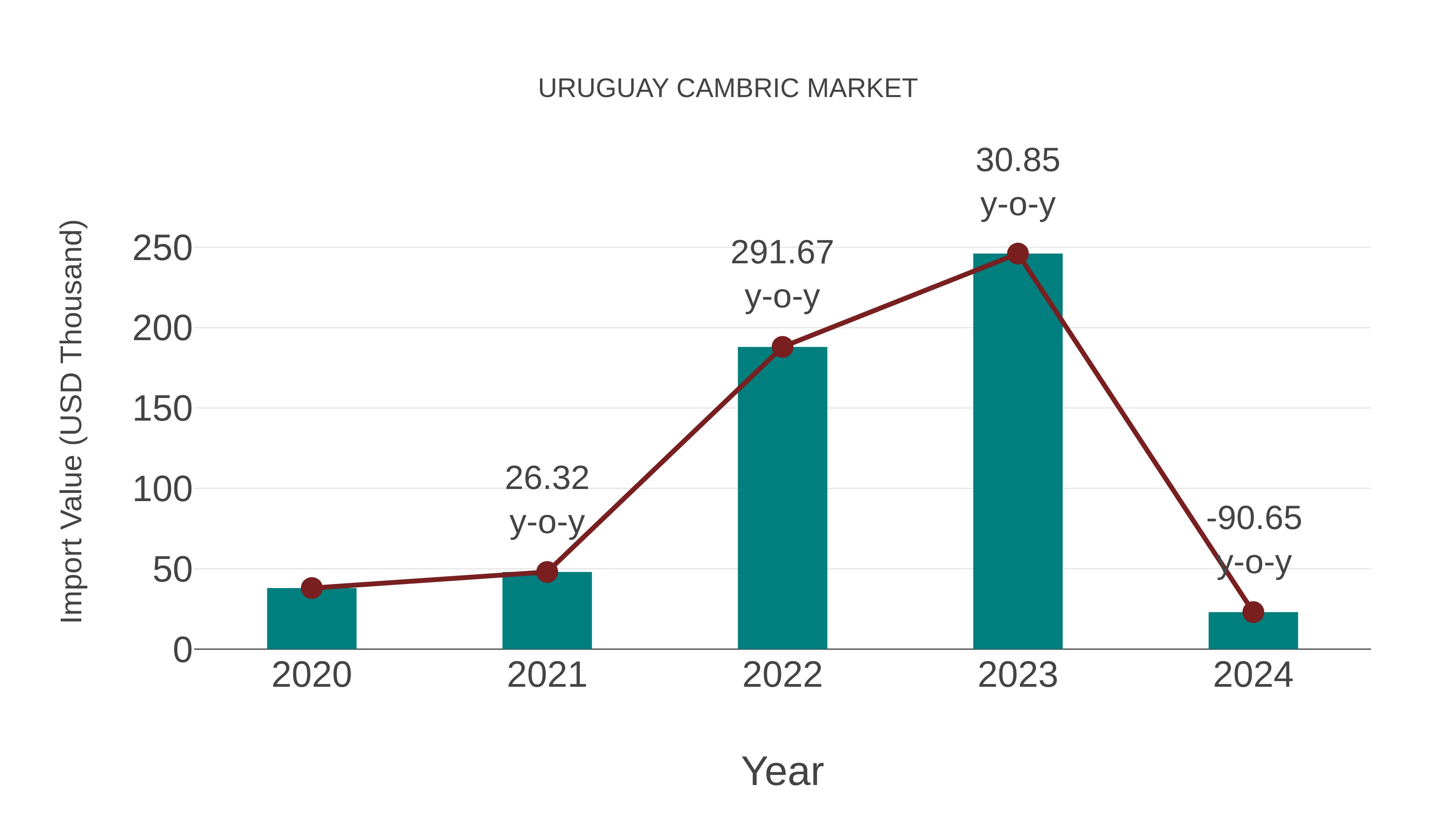  Uruguay Cambric Market: Import Trend Analysis