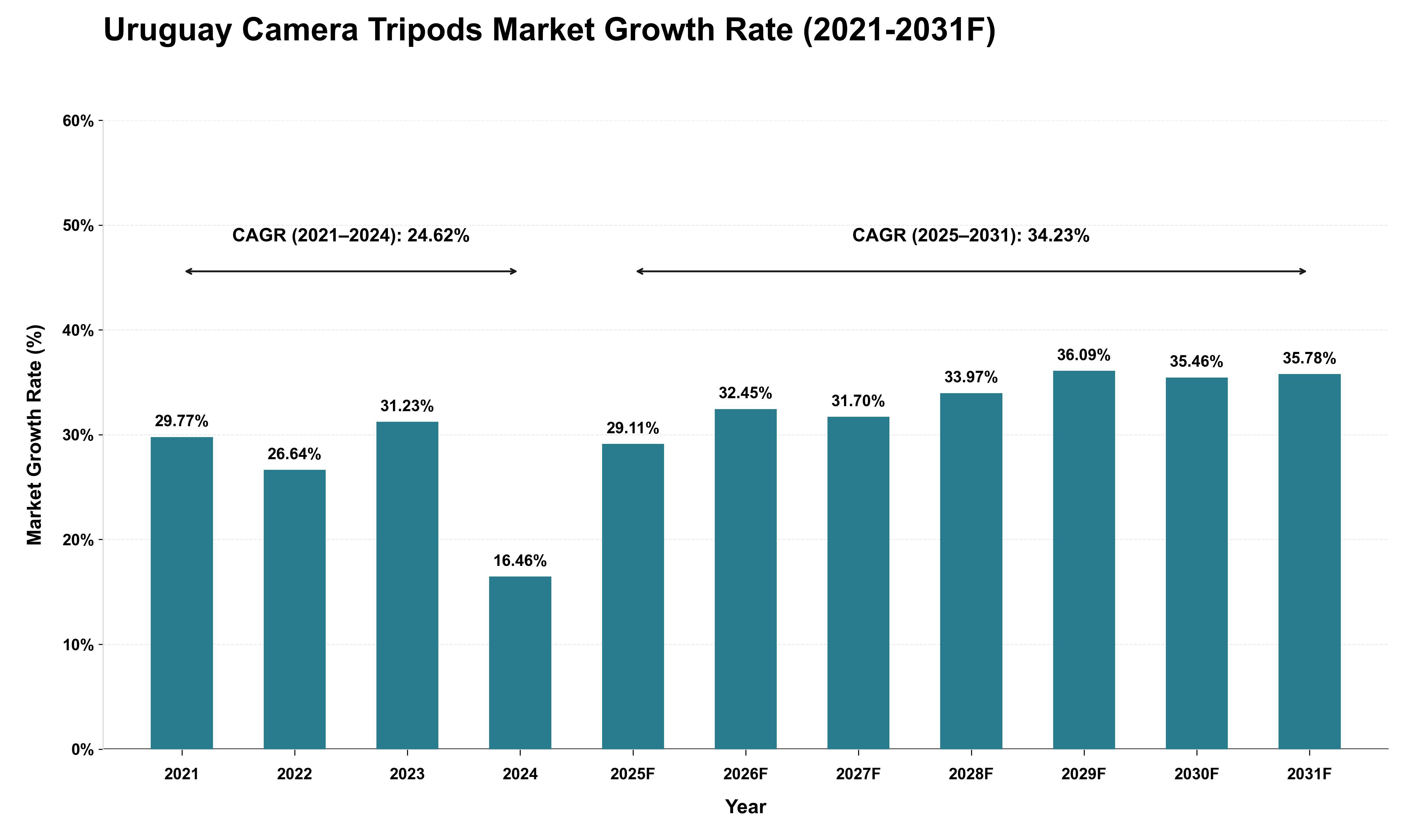 Uruguay Camera Tripods Market Growth Rate Analysis (2021 - 2031)