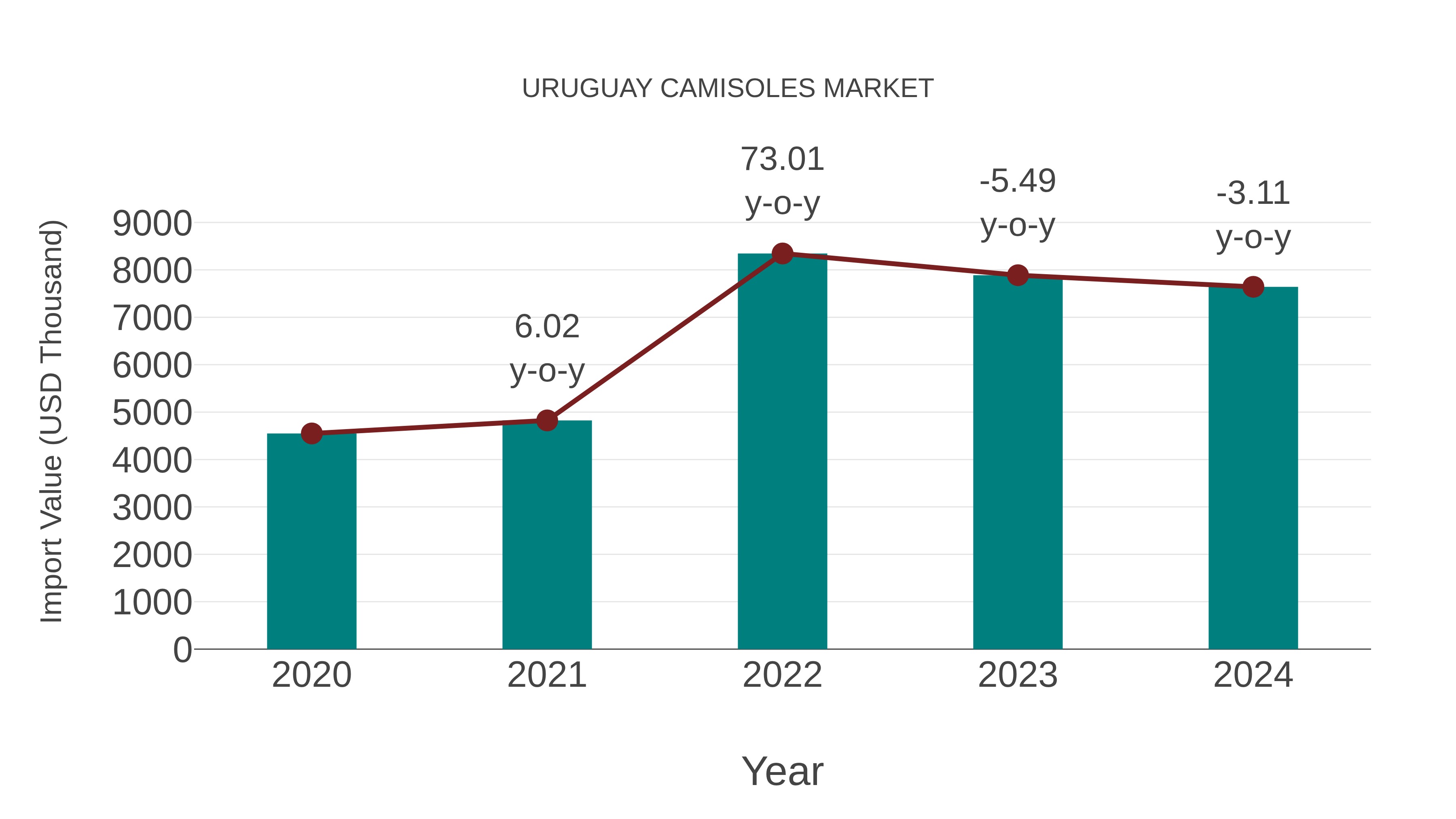 Uruguay Camisoles Market: Import Trend Analysis
