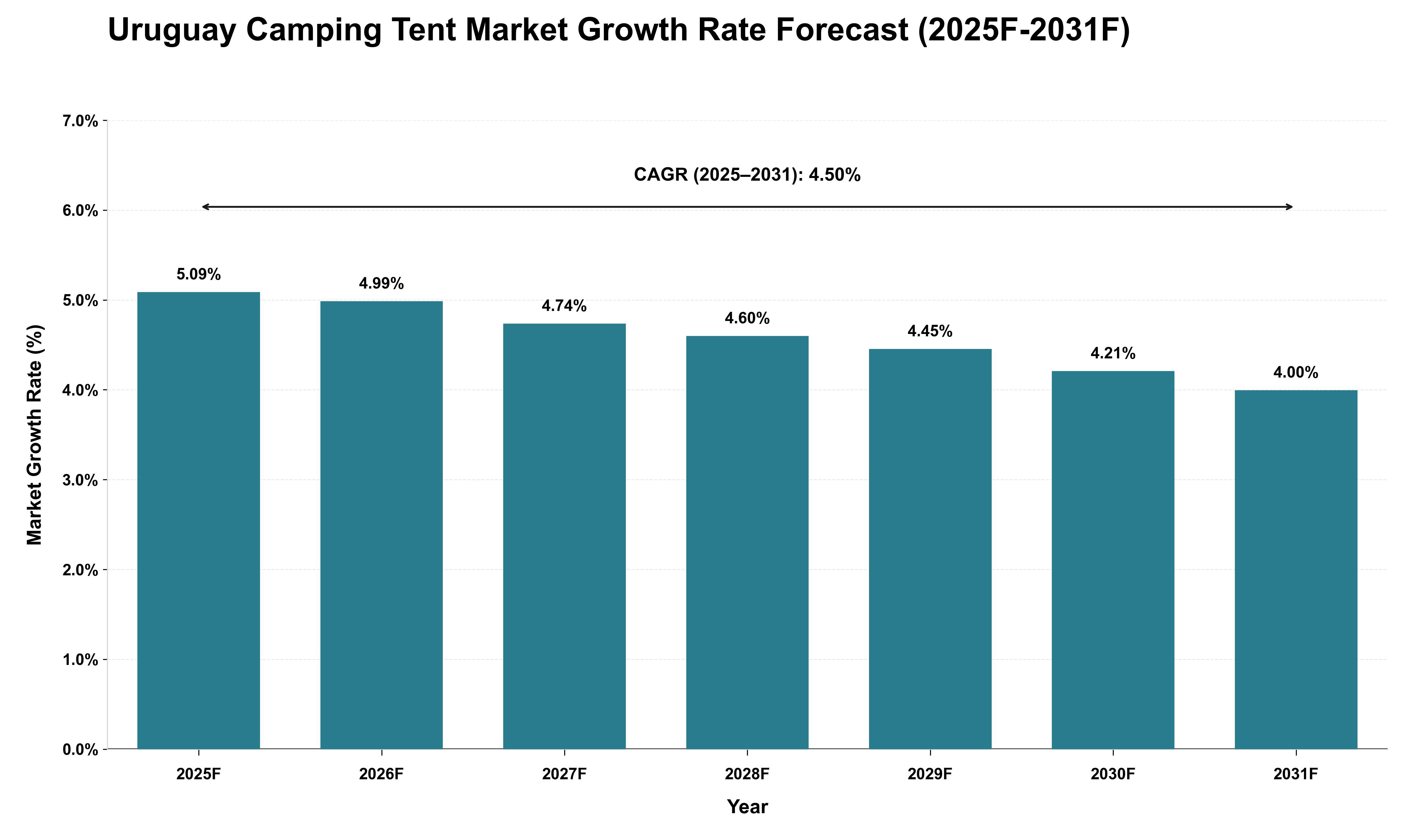 Uruguay Camping Tent Market Growth Rate Analysis (2025 - 2031)