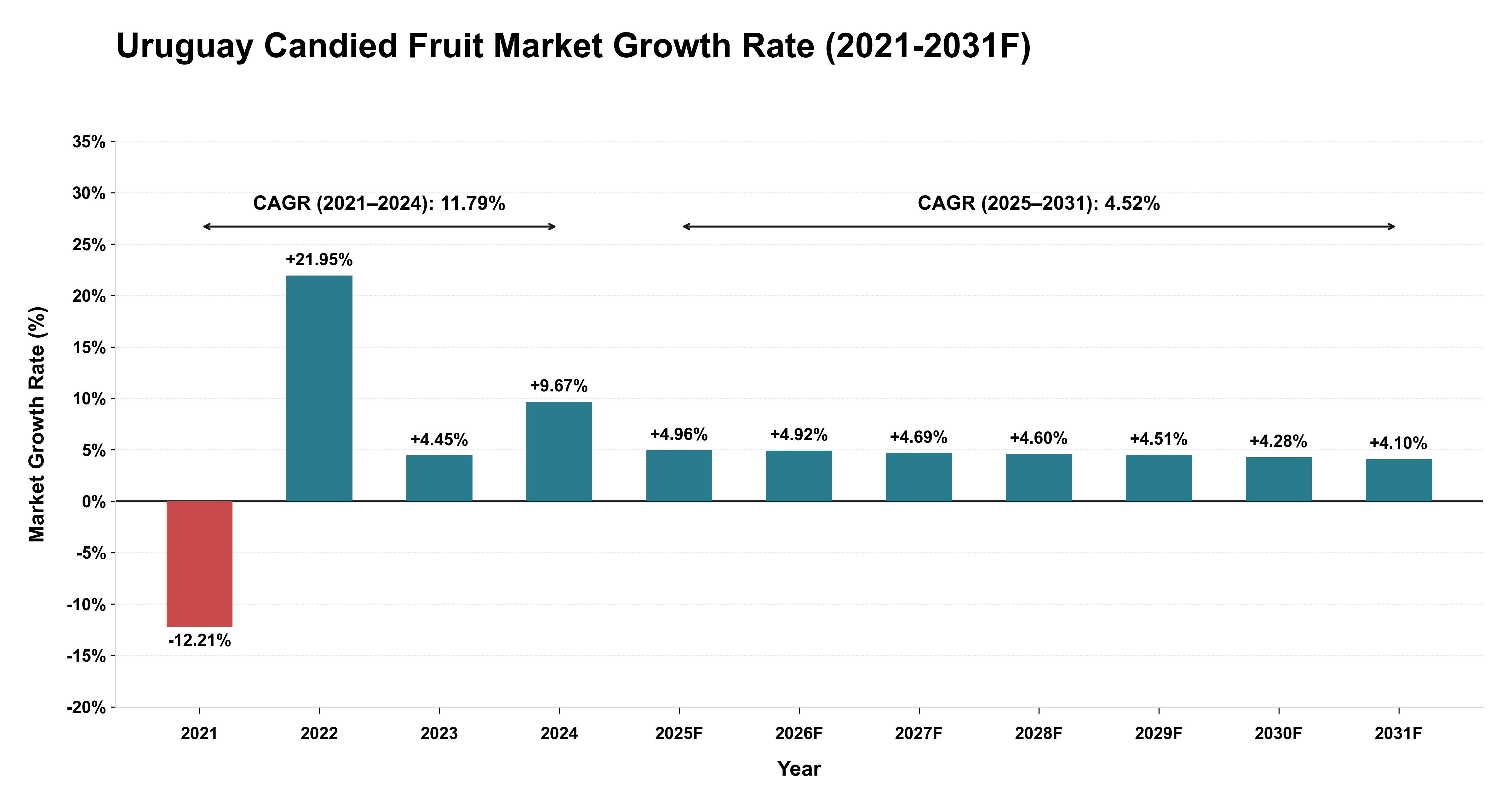 Uruguay Candied Fruit Market Year-wise Growth Rate (2021-2031F)