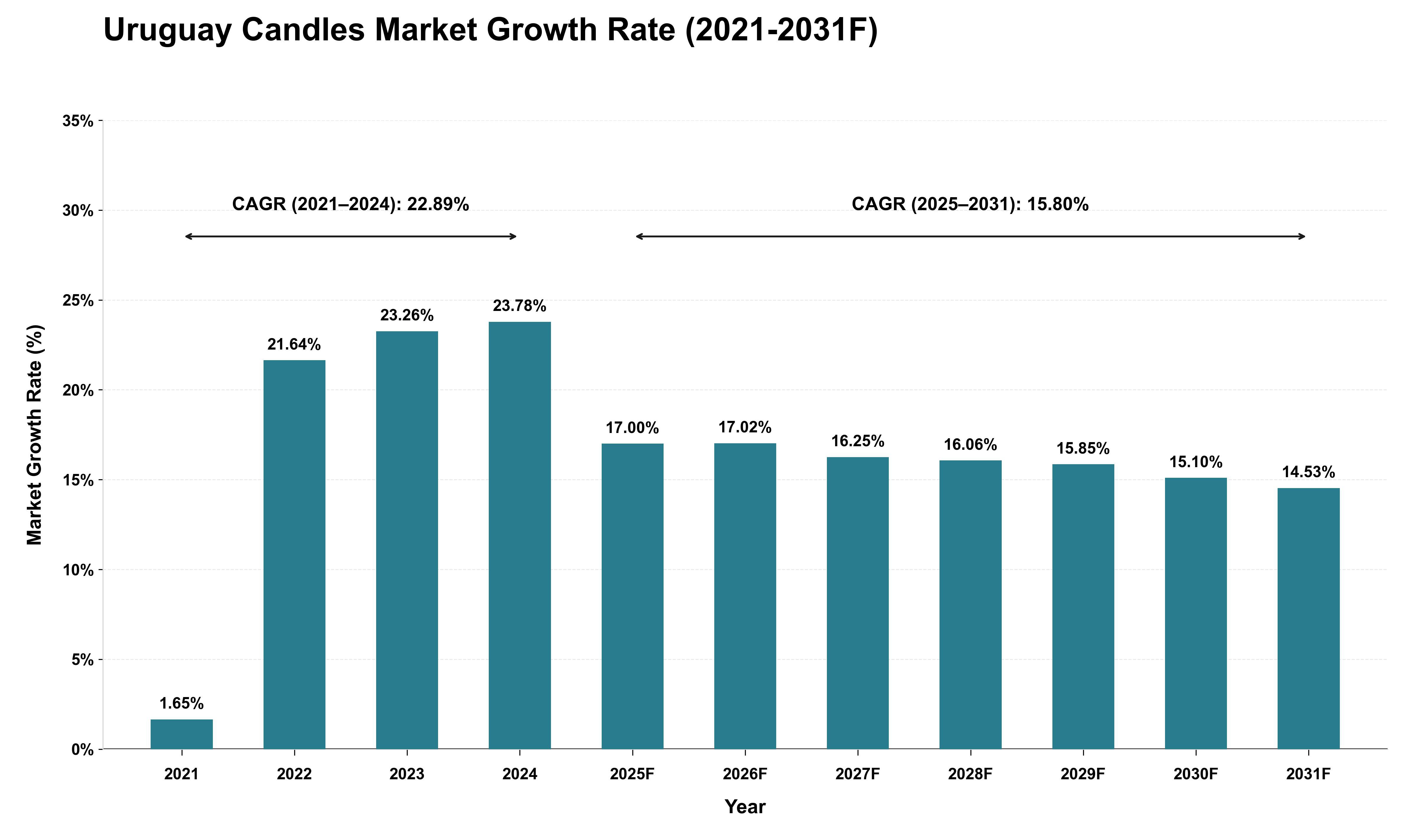 Uruguay Candles Market Growth Rate Analysis (2021 - 2031)