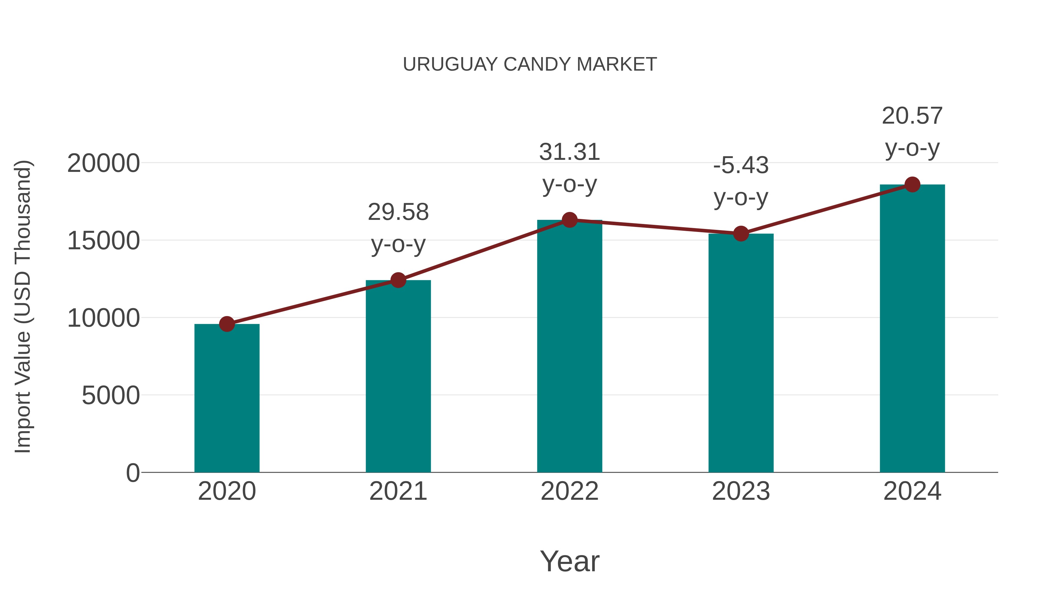  Uruguay Candy Market: Import Trend Analysis