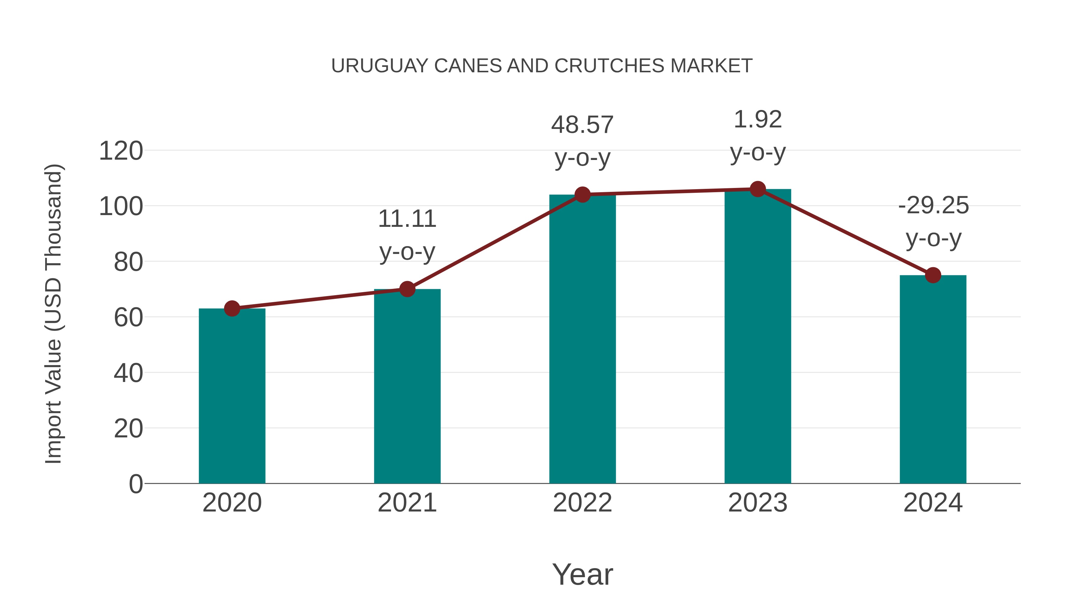  Uruguay Canes and Crutches Market: Import Trend Analysis