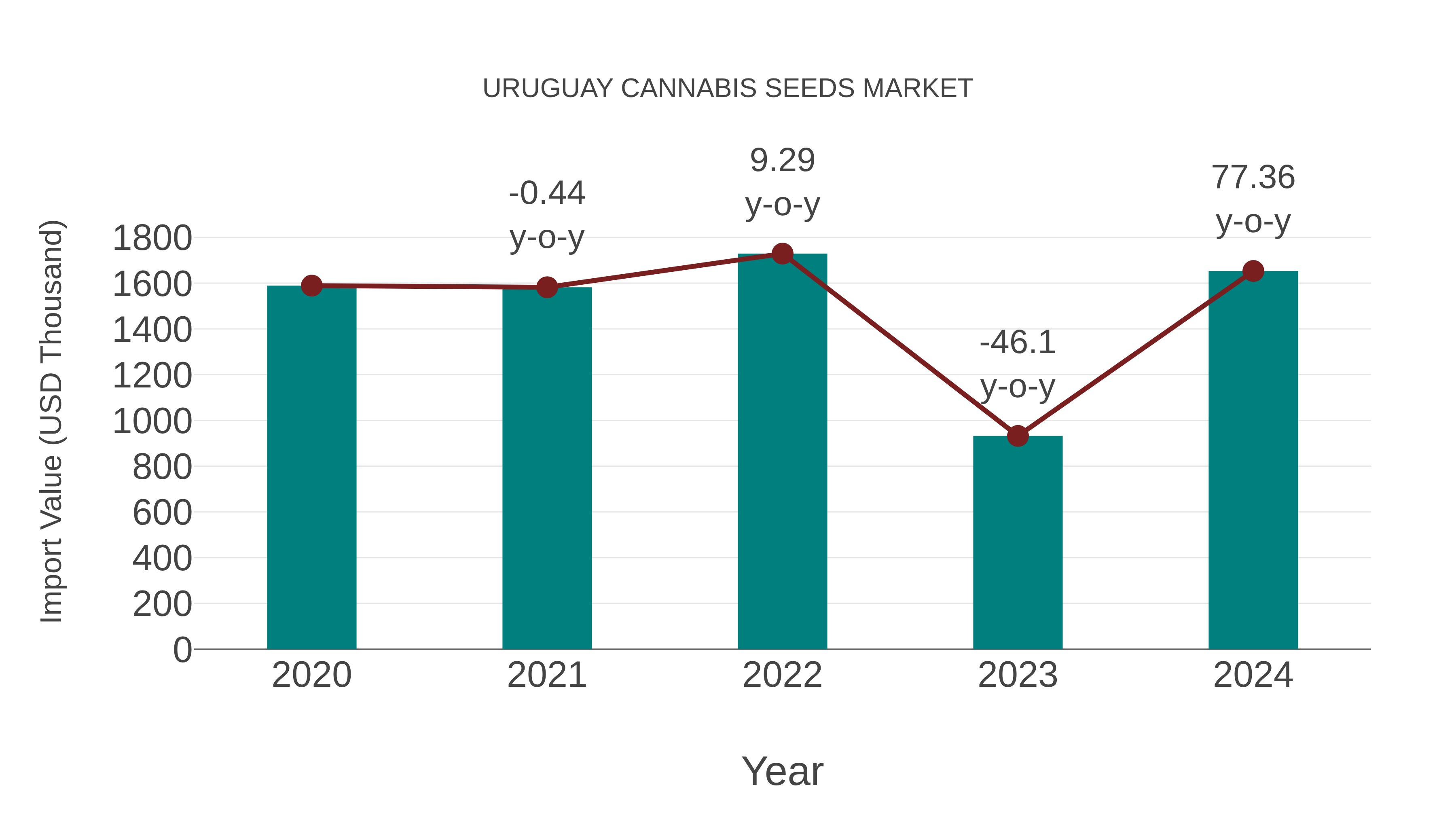 Uruguay Cannabis Seeds Market: Import Trend Analysis