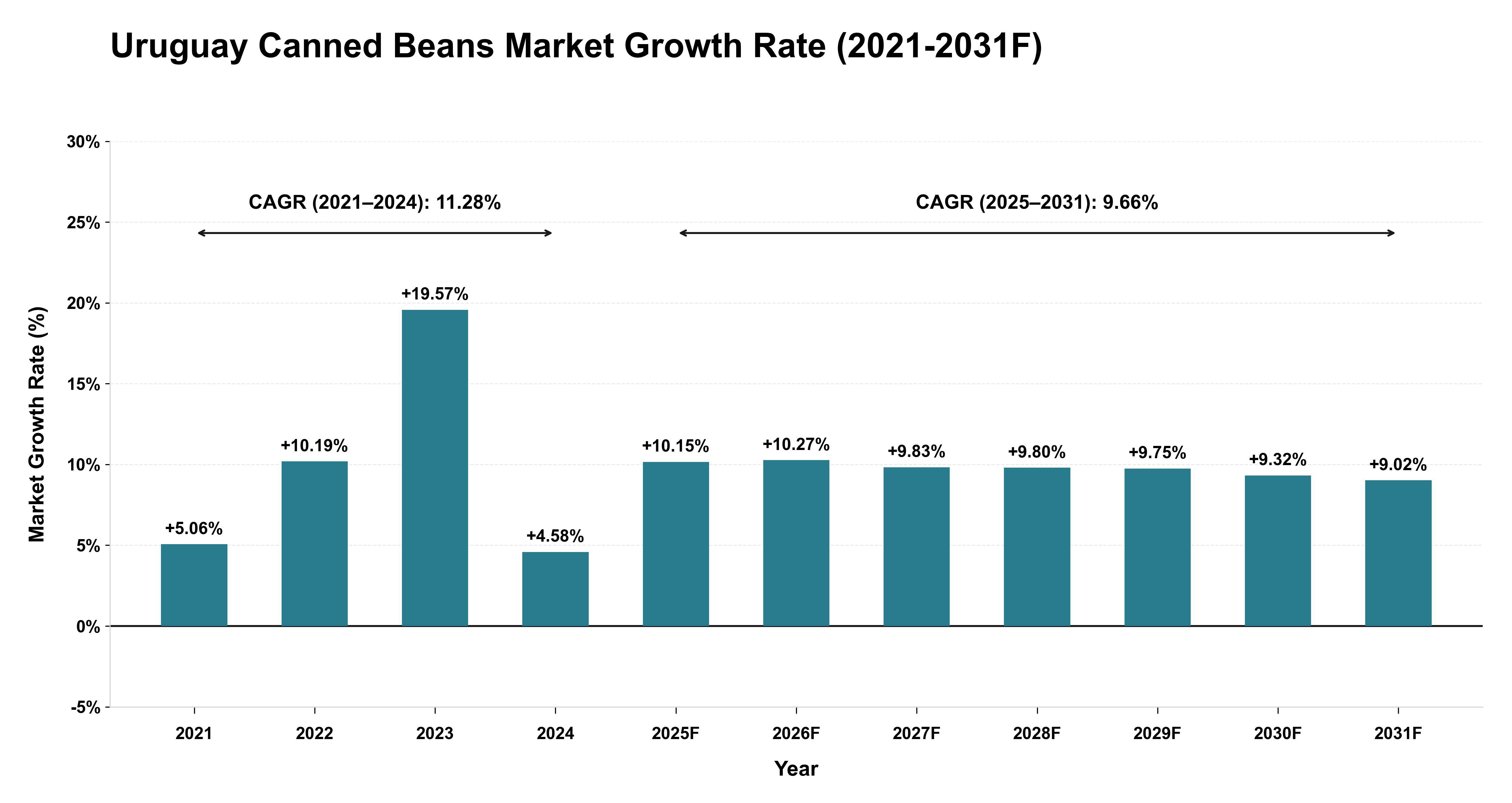Uruguay Canned Beans Market Year-wise Growth Rate (2021-2031F)