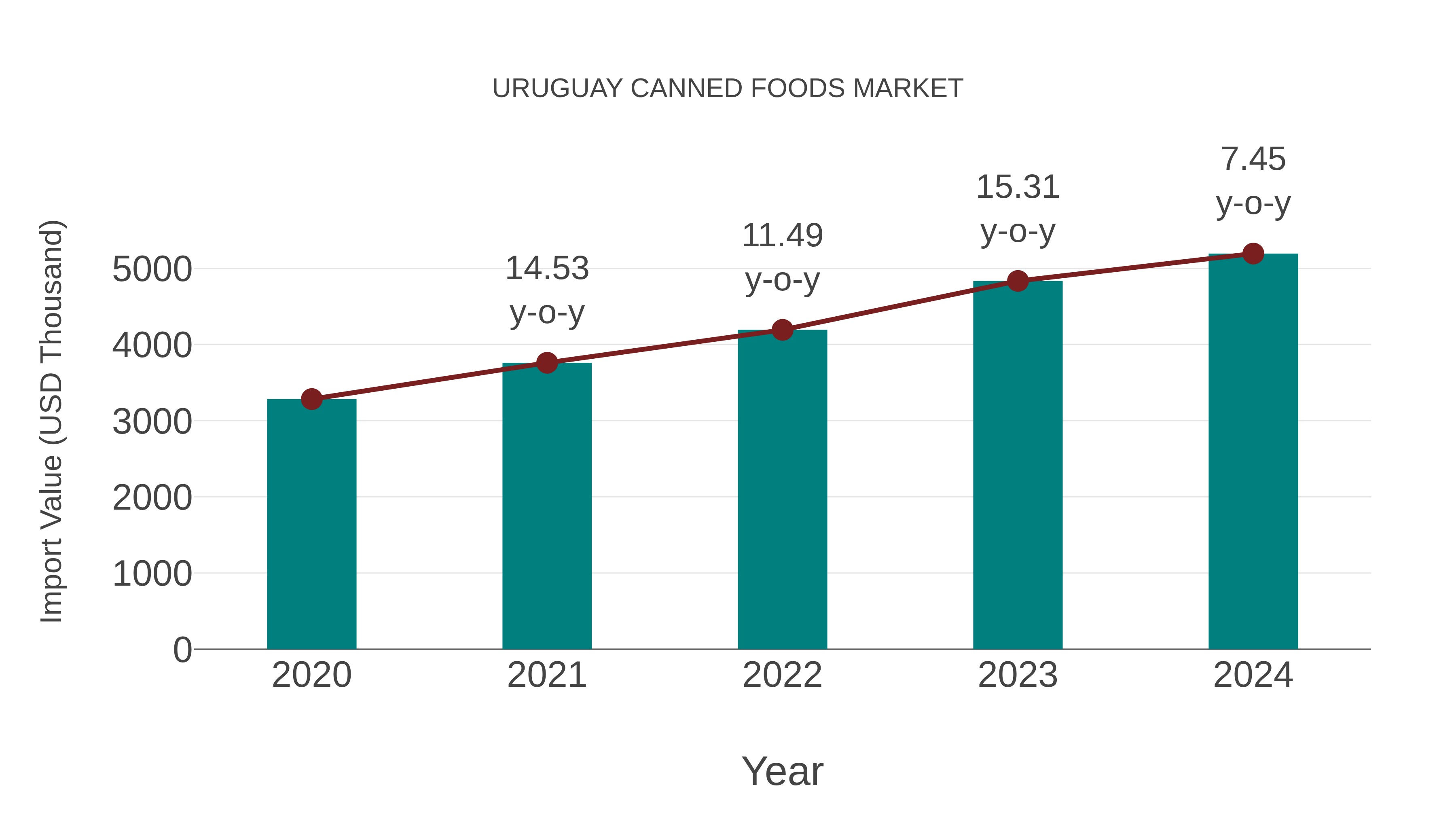  Uruguay Canned Foods Market: Import Trend Analysis