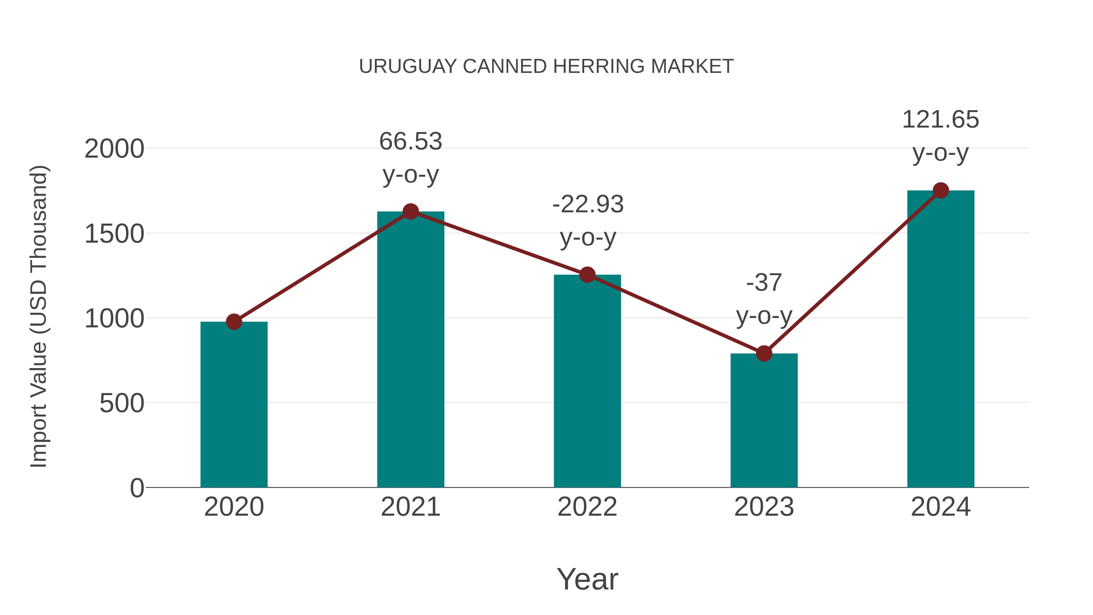 Uruguay Canned Herring Market: Import Trend Analysis