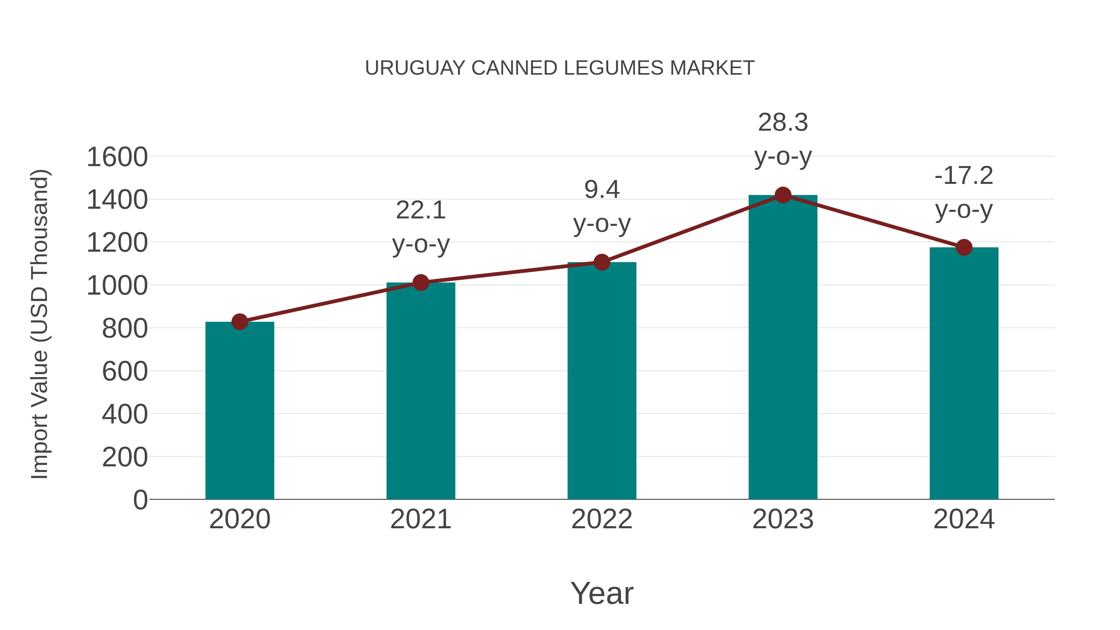 Uruguay Canned Legumes Market: Import Trend Analysis