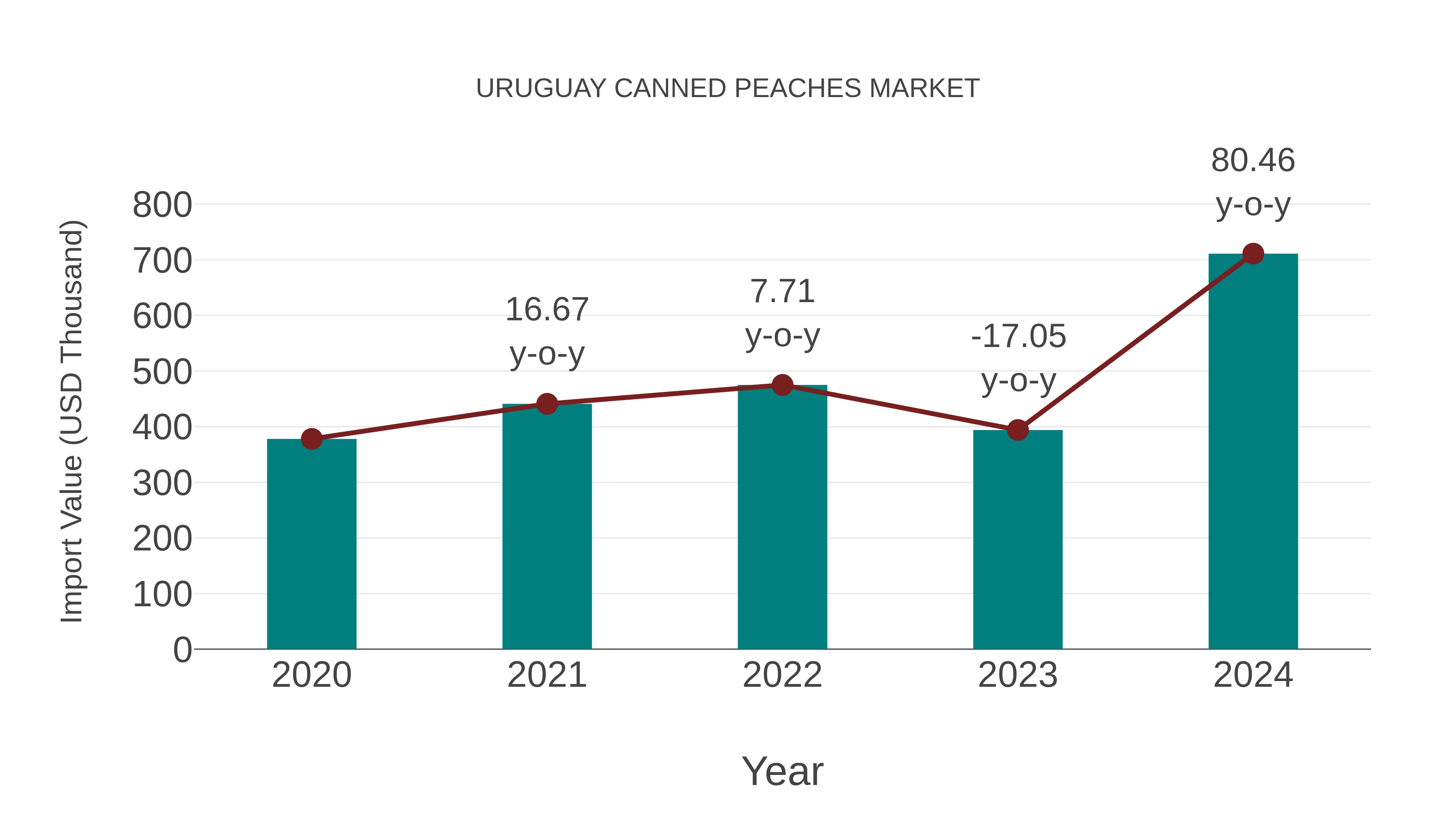Uruguay Canned Peaches Market: Import Trend Analysis
