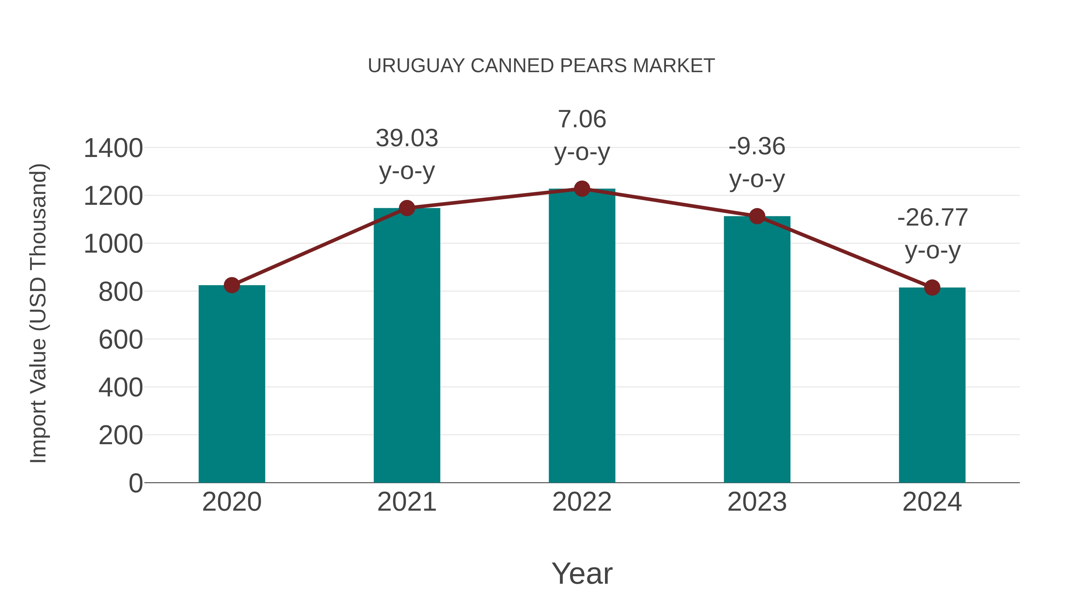  Uruguay Canned Pears Market: Import Trend Analysis