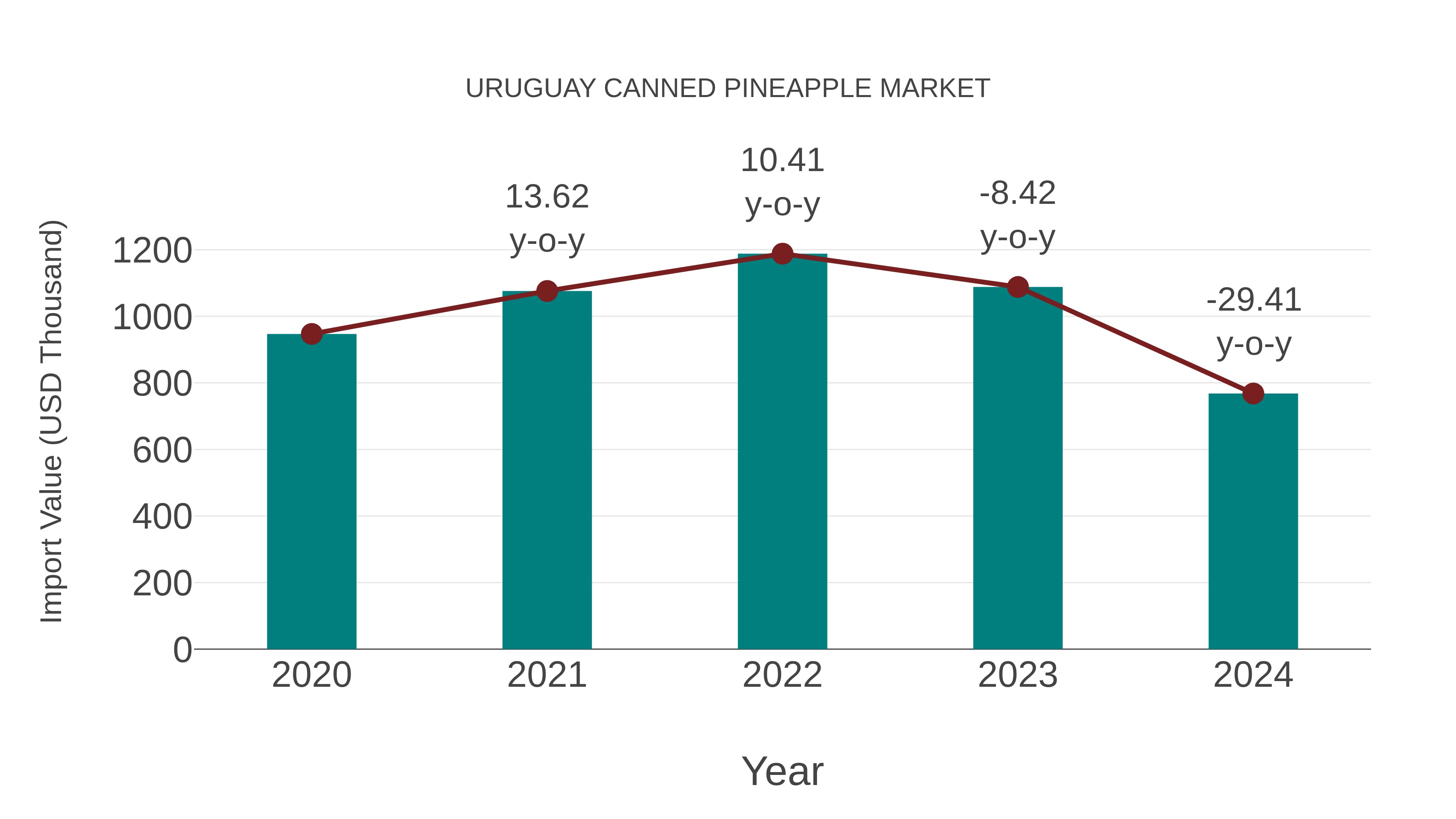  Uruguay Canned Pineapple Market: Import Trend Analysis