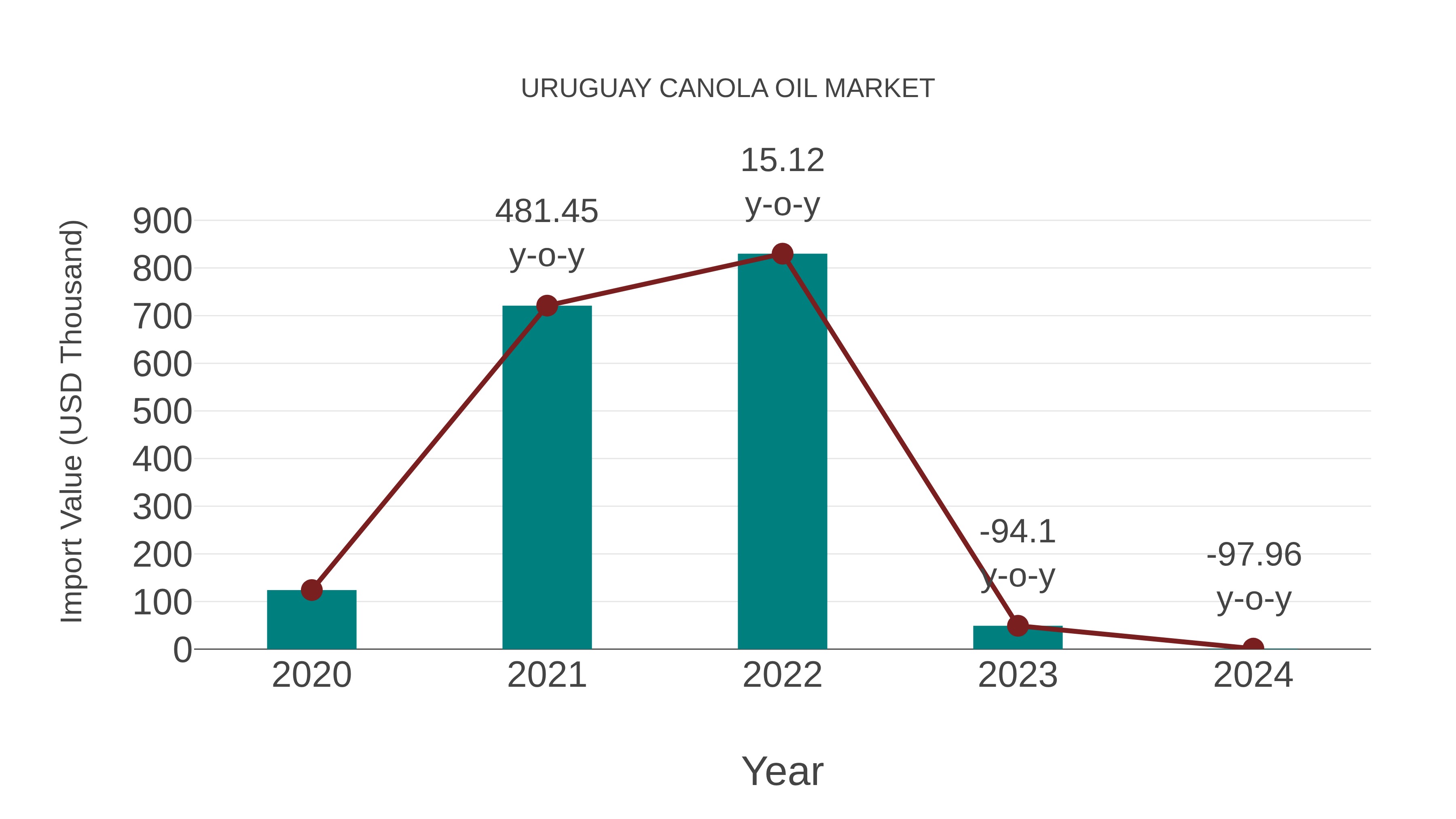  Uruguay Canola Oil Market: Import Trend Analysis