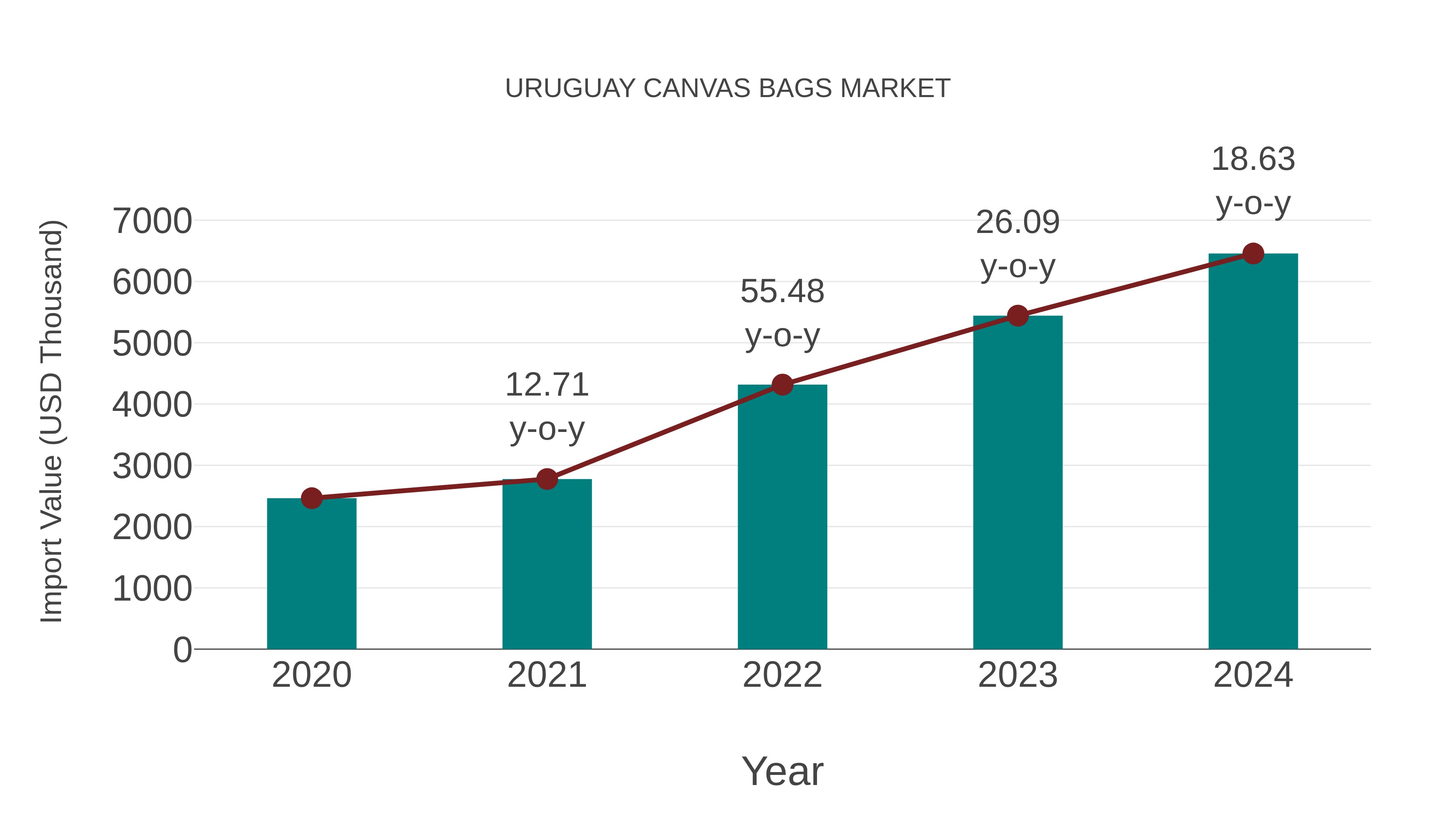  Uruguay Canvas Bags Market: Import Trend Analysis