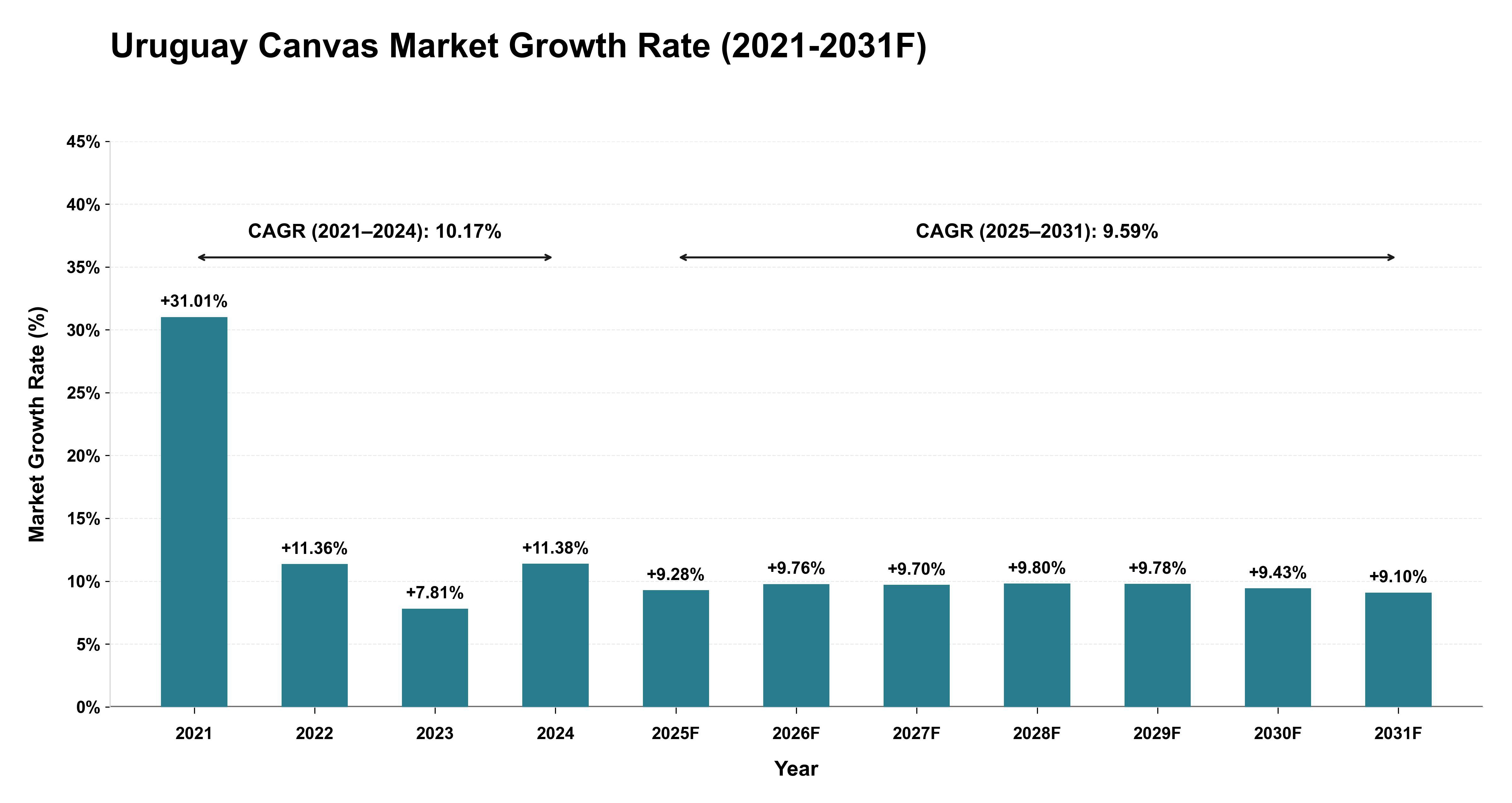 Uruguay Canvas Market Year-wise Growth Rate (2021-2031F)