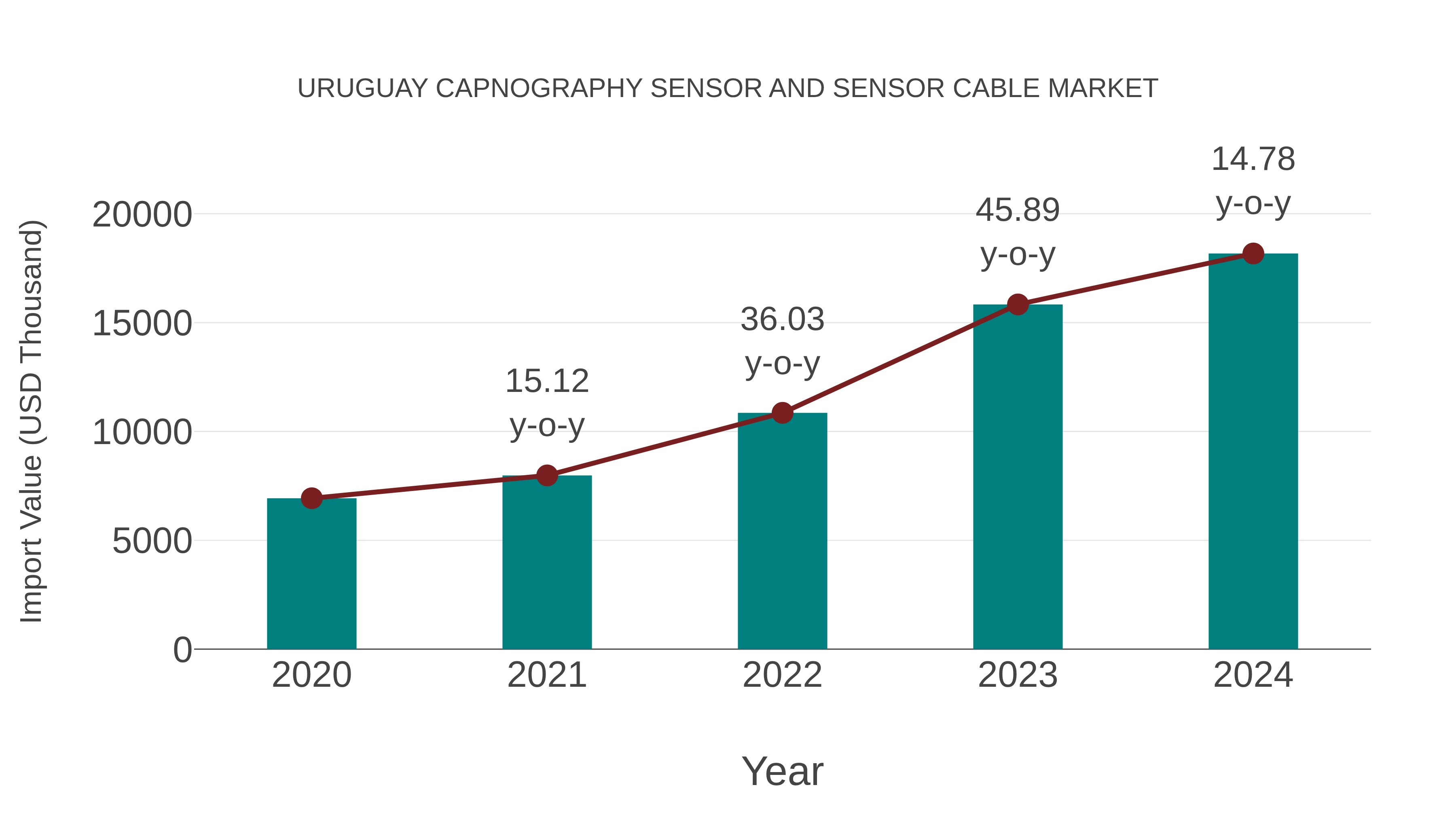 Uruguay Capnography Sensor and Sensor Cable Market: Import Trend Analysis