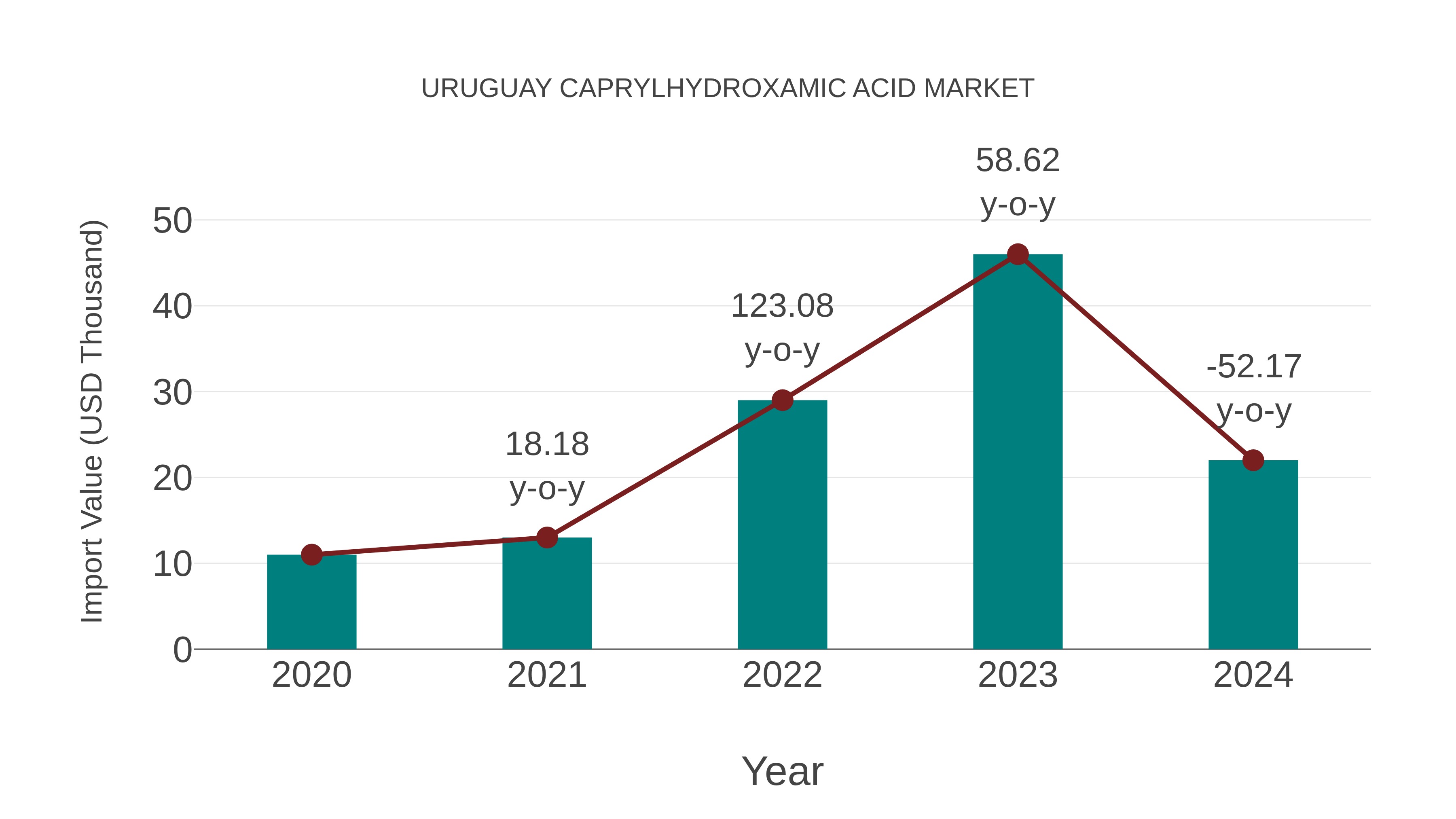  Uruguay Caprylhydroxamic Acid Market: Import Trend Analysis