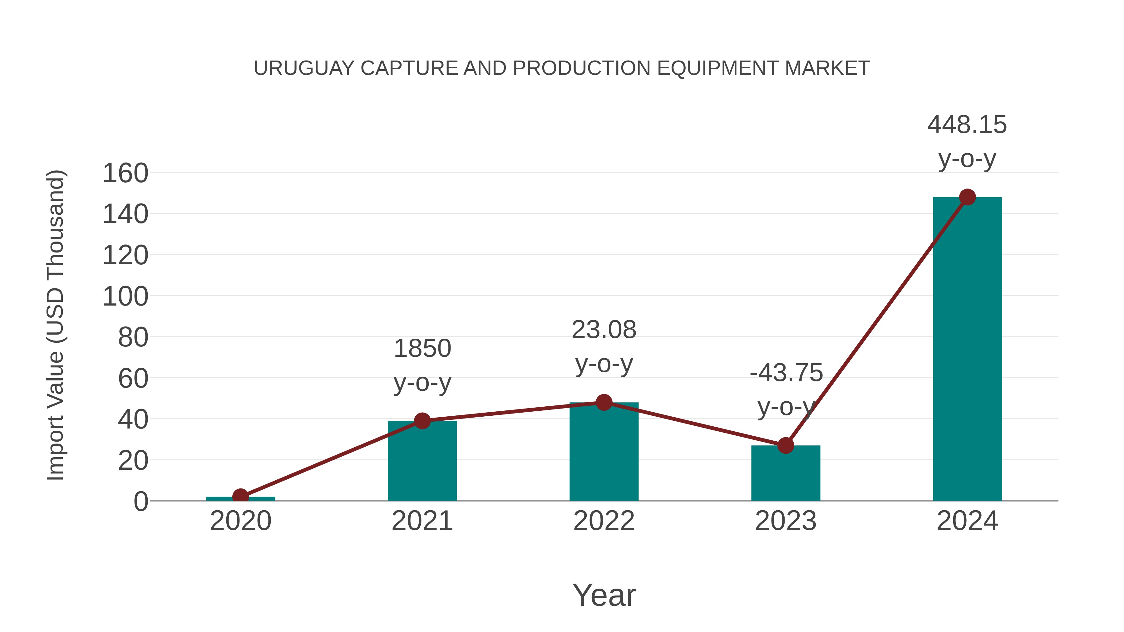  Uruguay Capture and Production Equipment Market: Import Trend Analysis