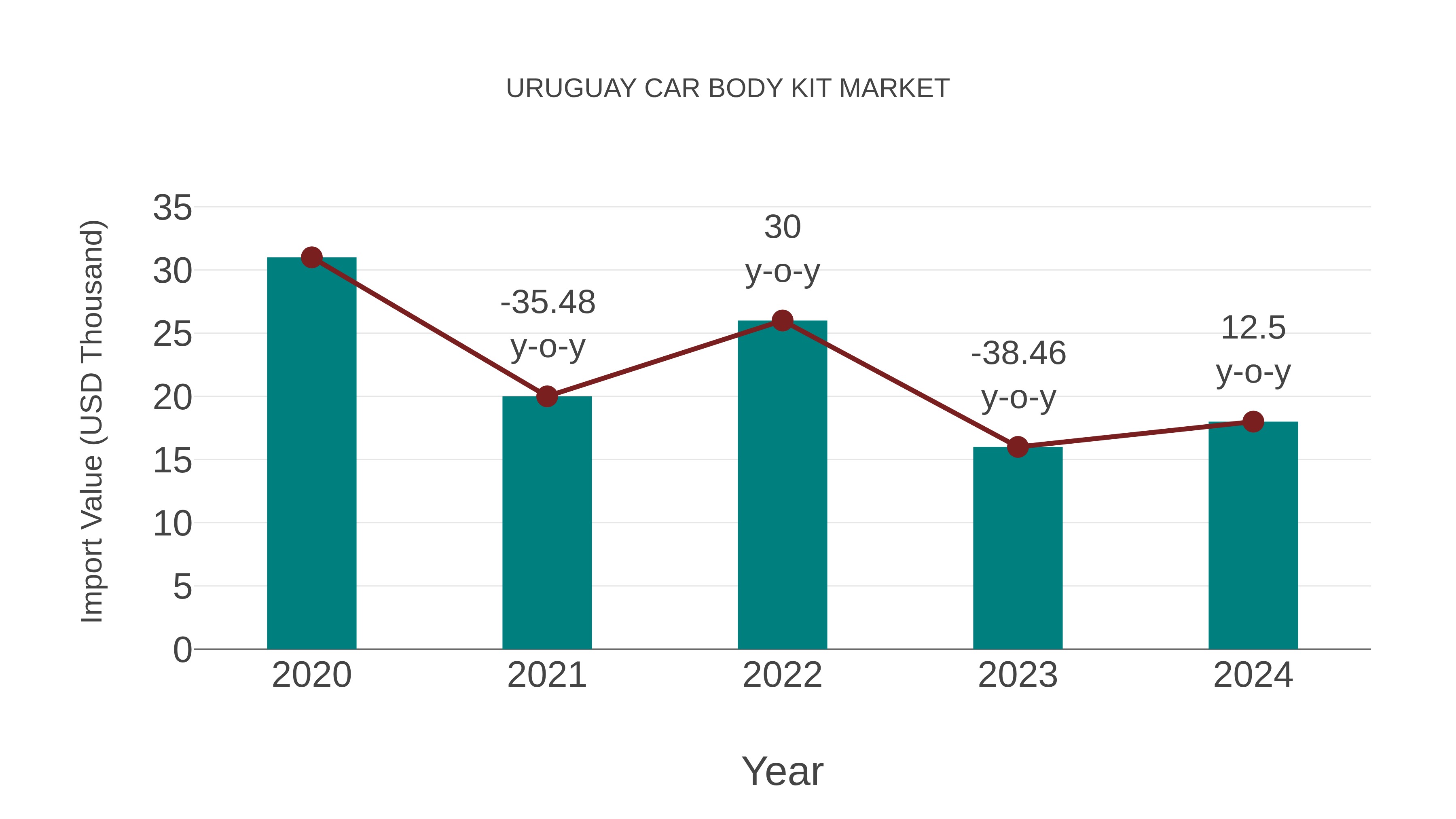  Uruguay Car Body Kit Market: Import Trend Analysis