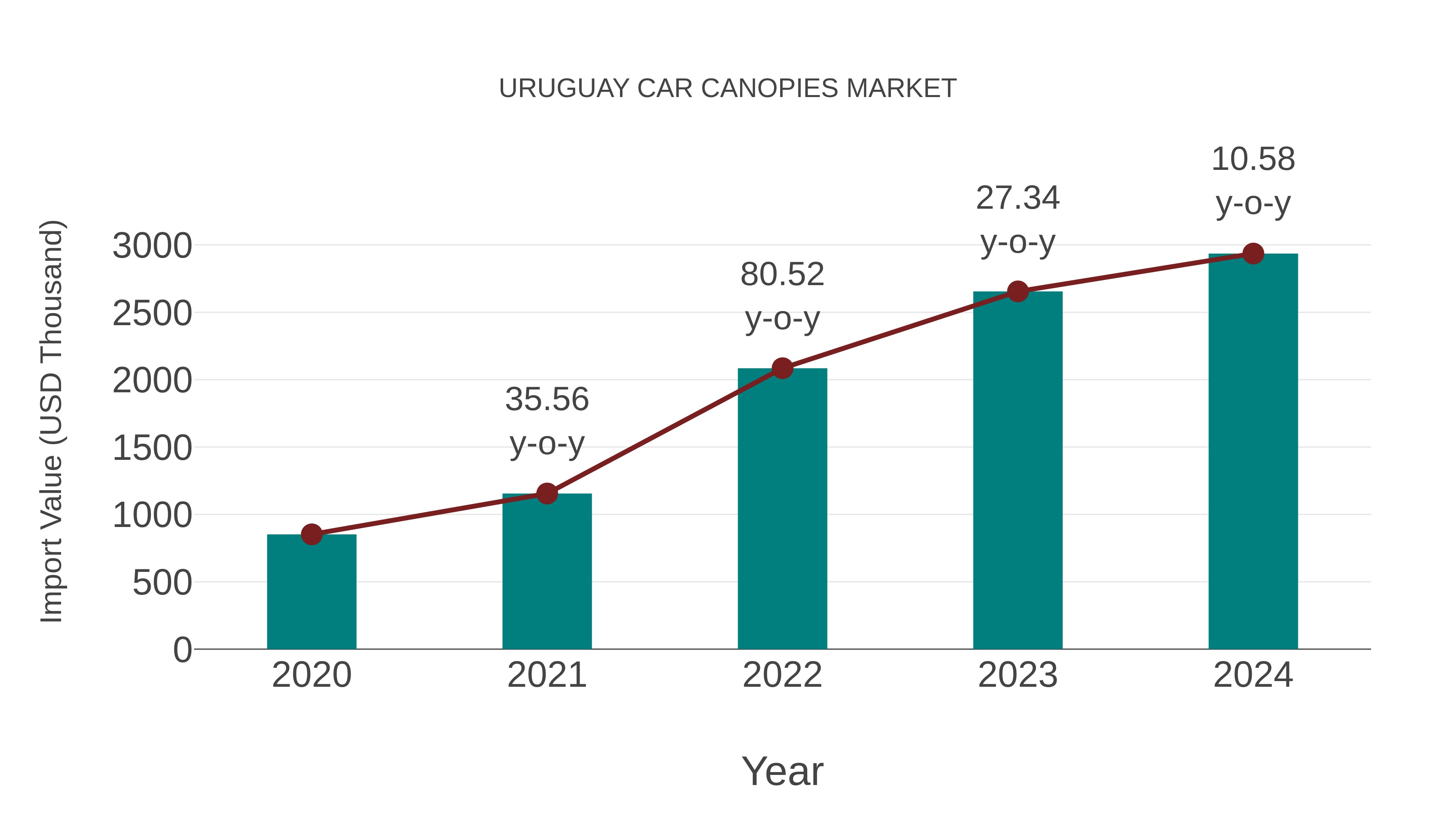  Uruguay Car Canopies Market: Import Trend Analysis
