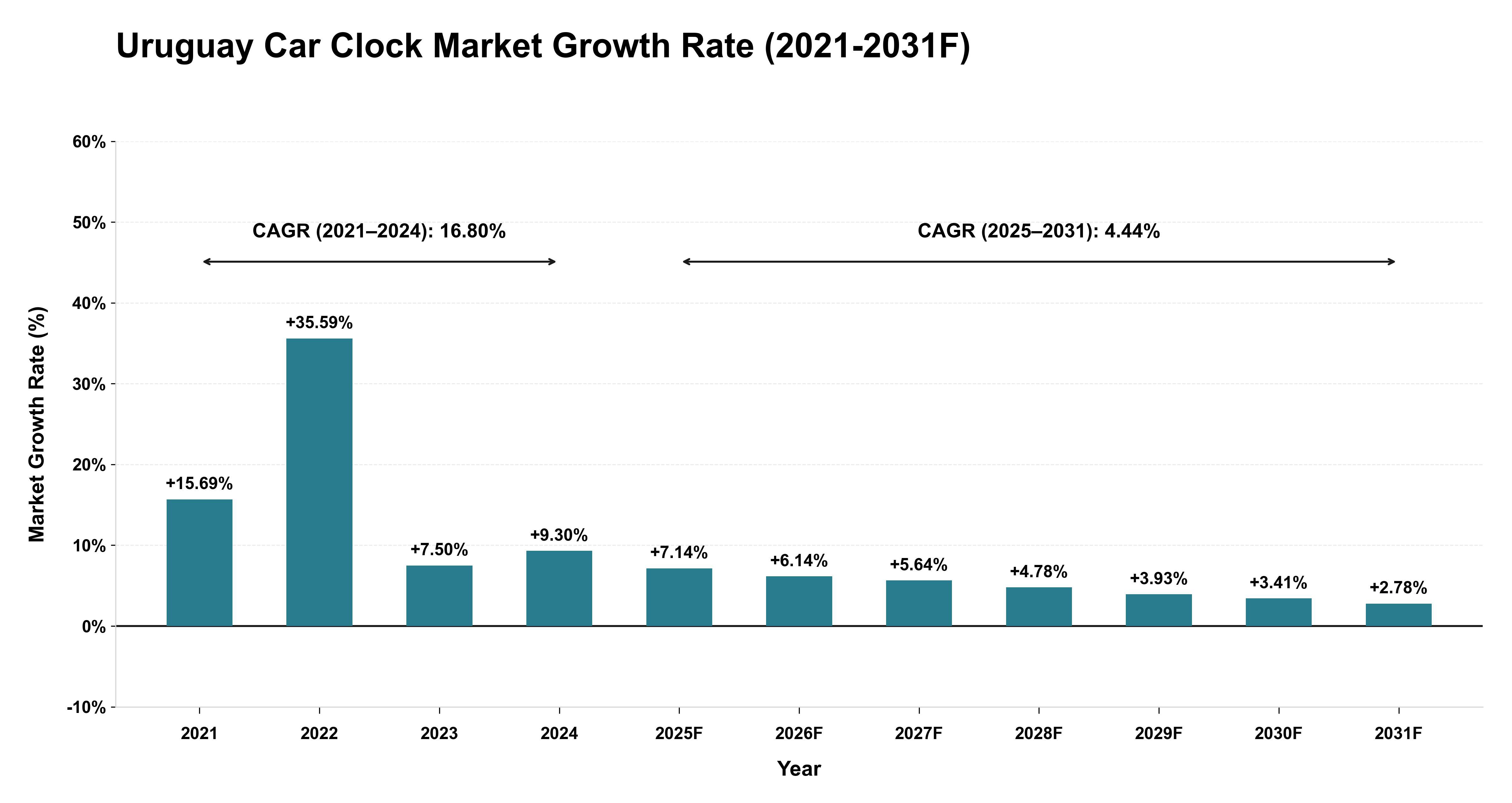 Uruguay Car Clock Market Year-wise Growth Rate (2021-2031F)