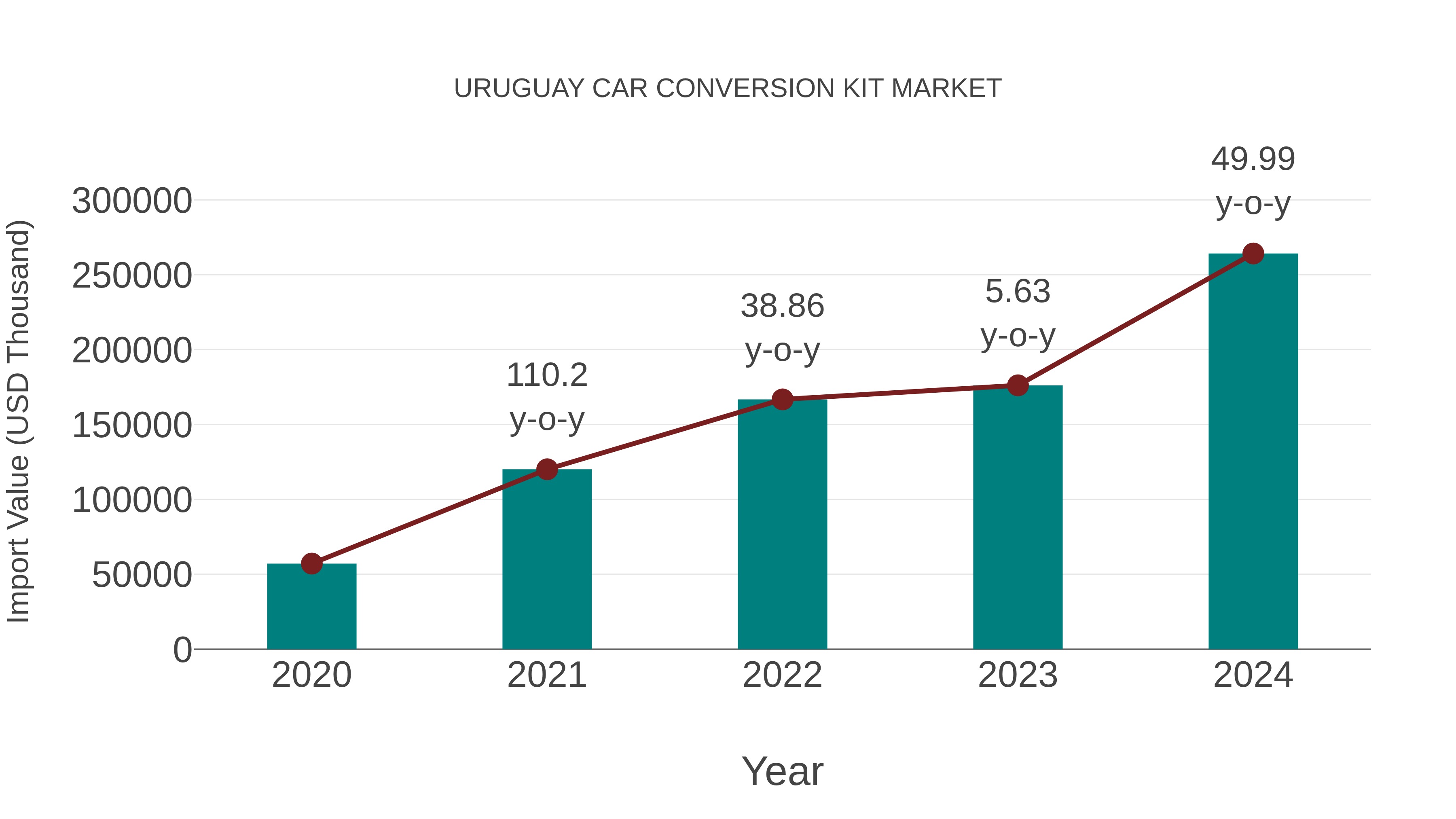  Uruguay Car Conversion Kit Market: Import Trend Analysis
