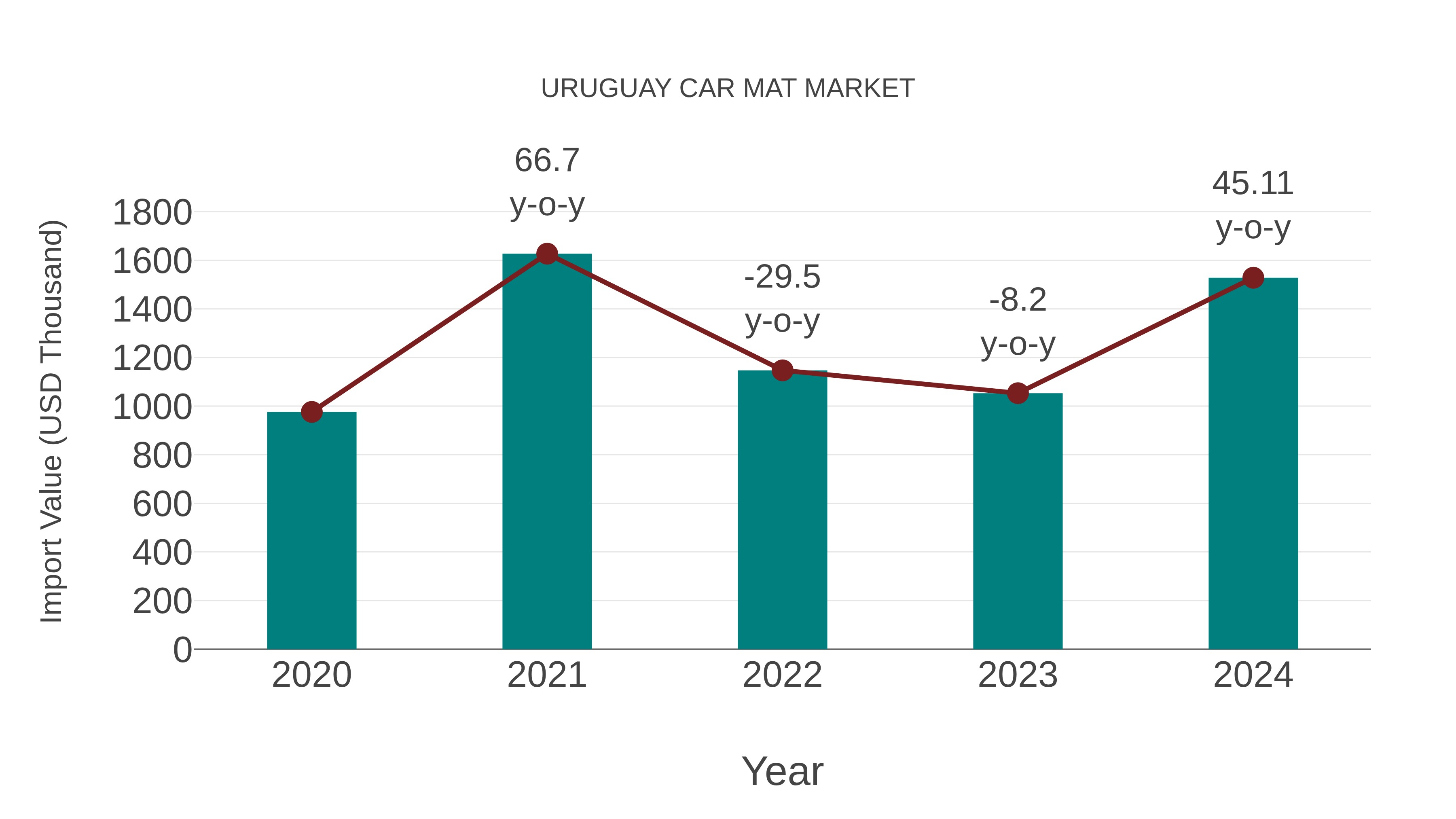 Uruguay Car Mat Market: Import Trend Analysis