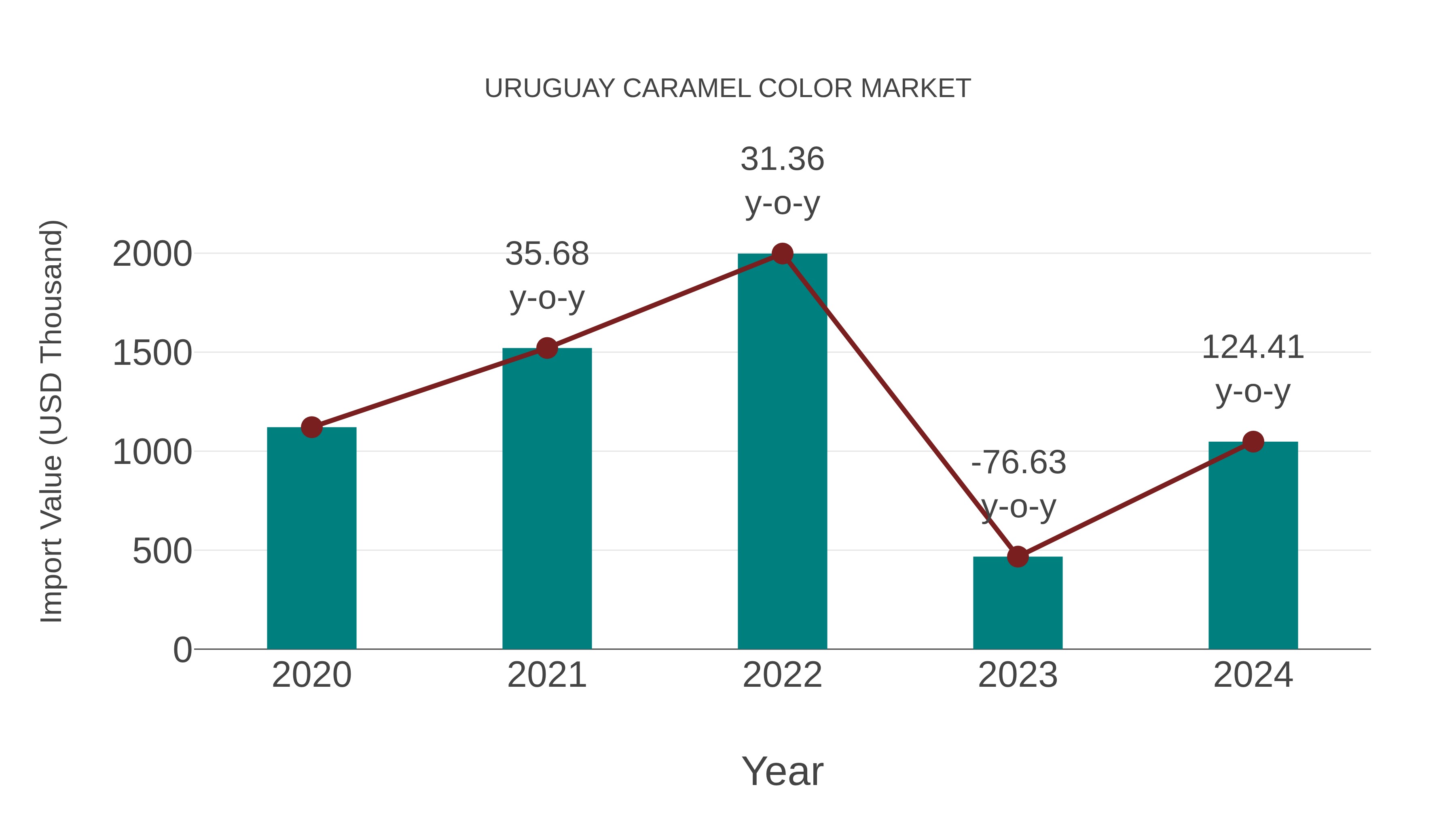  Uruguay Caramel Color Market: Import Trend Analysis