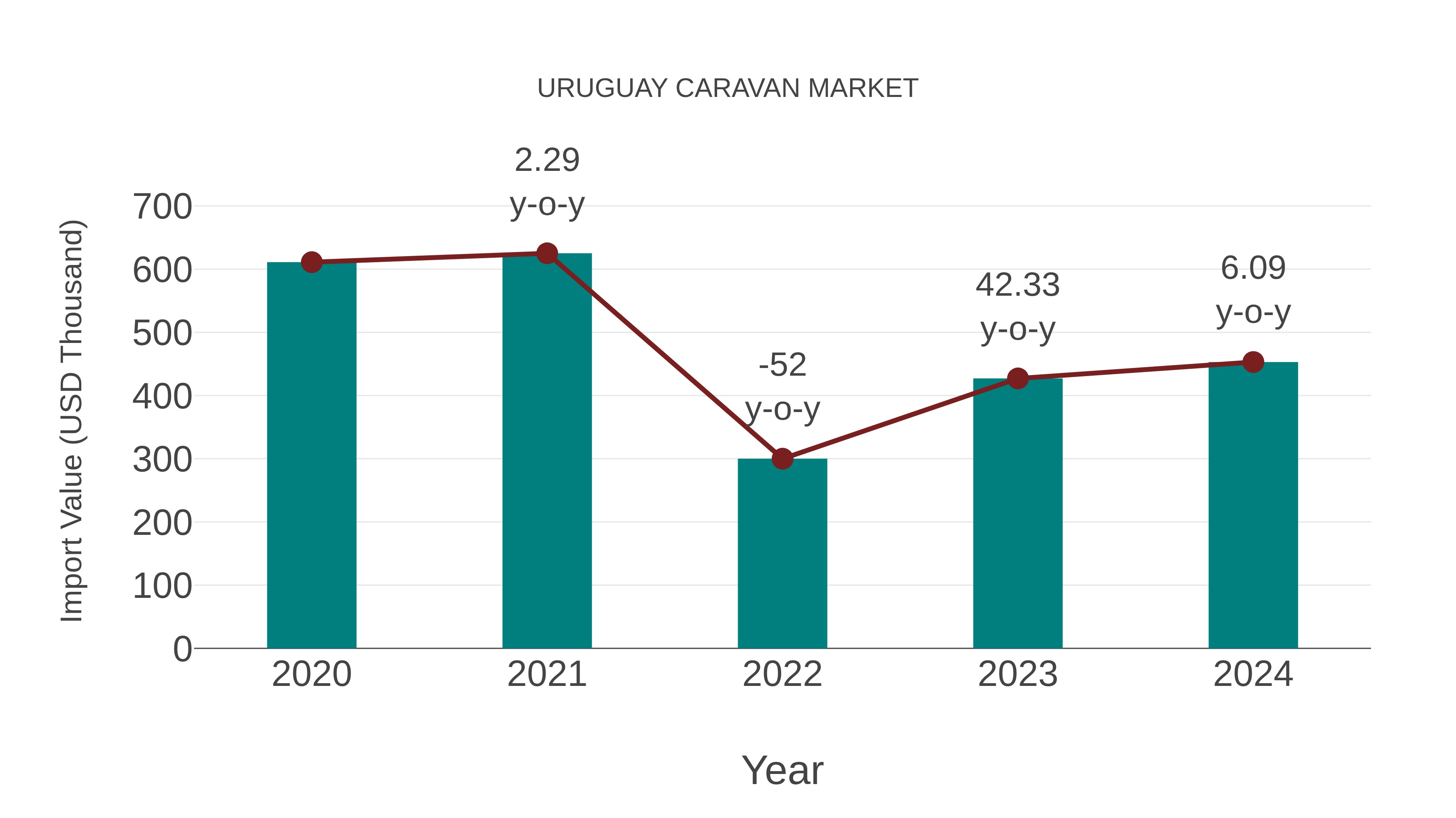  Uruguay Caravan Market: Import Trend Analysis