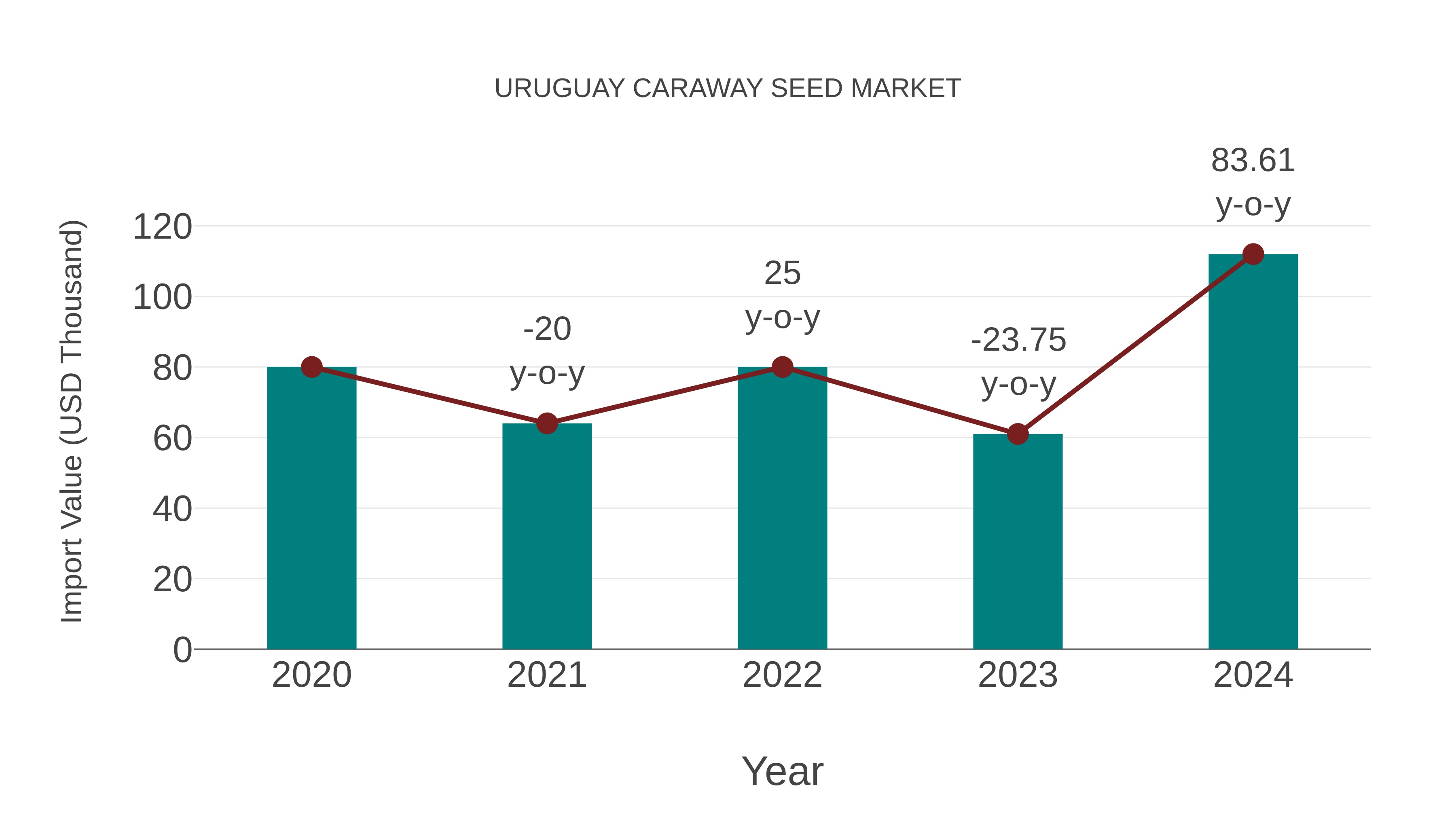  Uruguay Caraway Seed Market: Import Trend Analysis