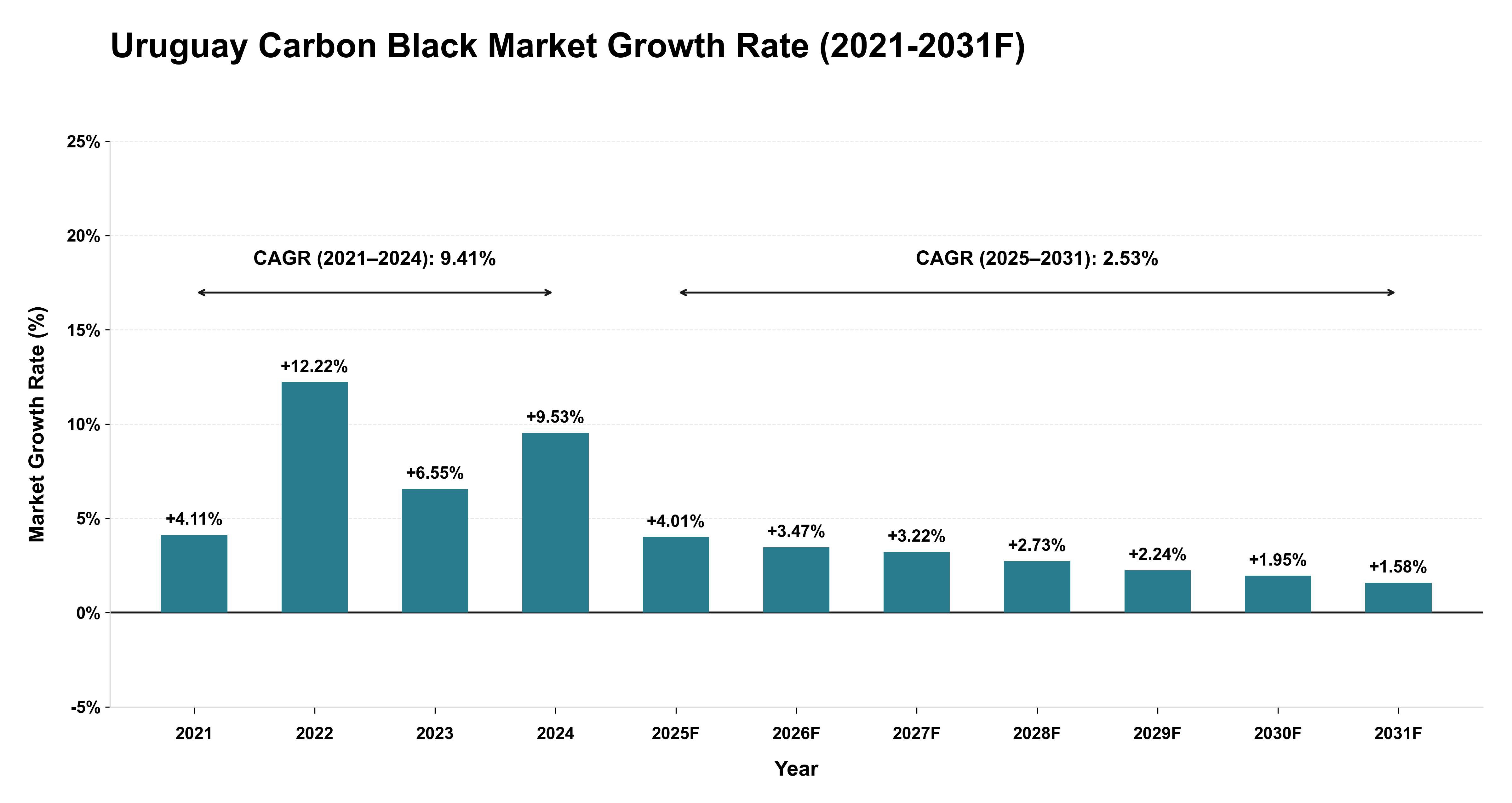 Uruguay Carbon Black Market Year-wise Growth Rate (2021-2031F)
