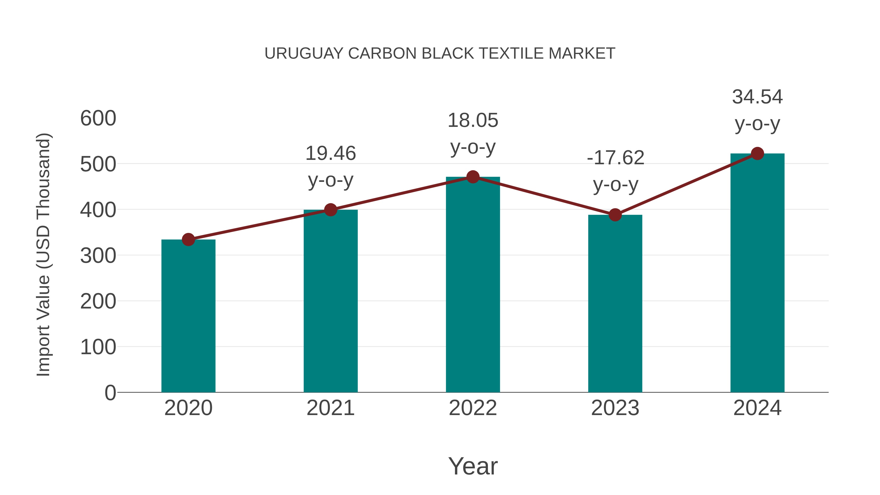  Uruguay Carbon Black Textile Market: Import Trend Analysis