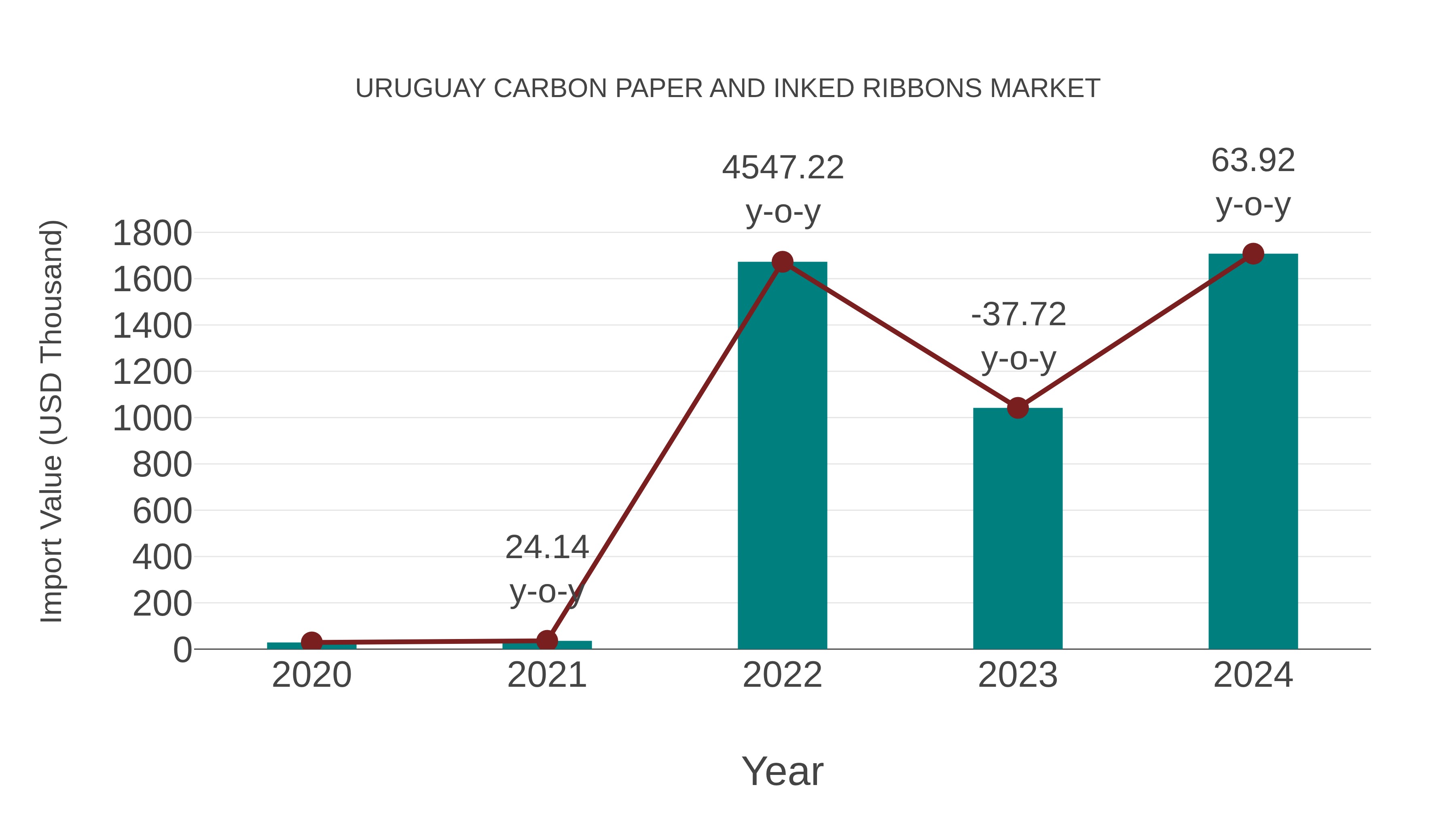 Uruguay Carbon Paper and Inked Ribbons Market: Import Trend Analysis