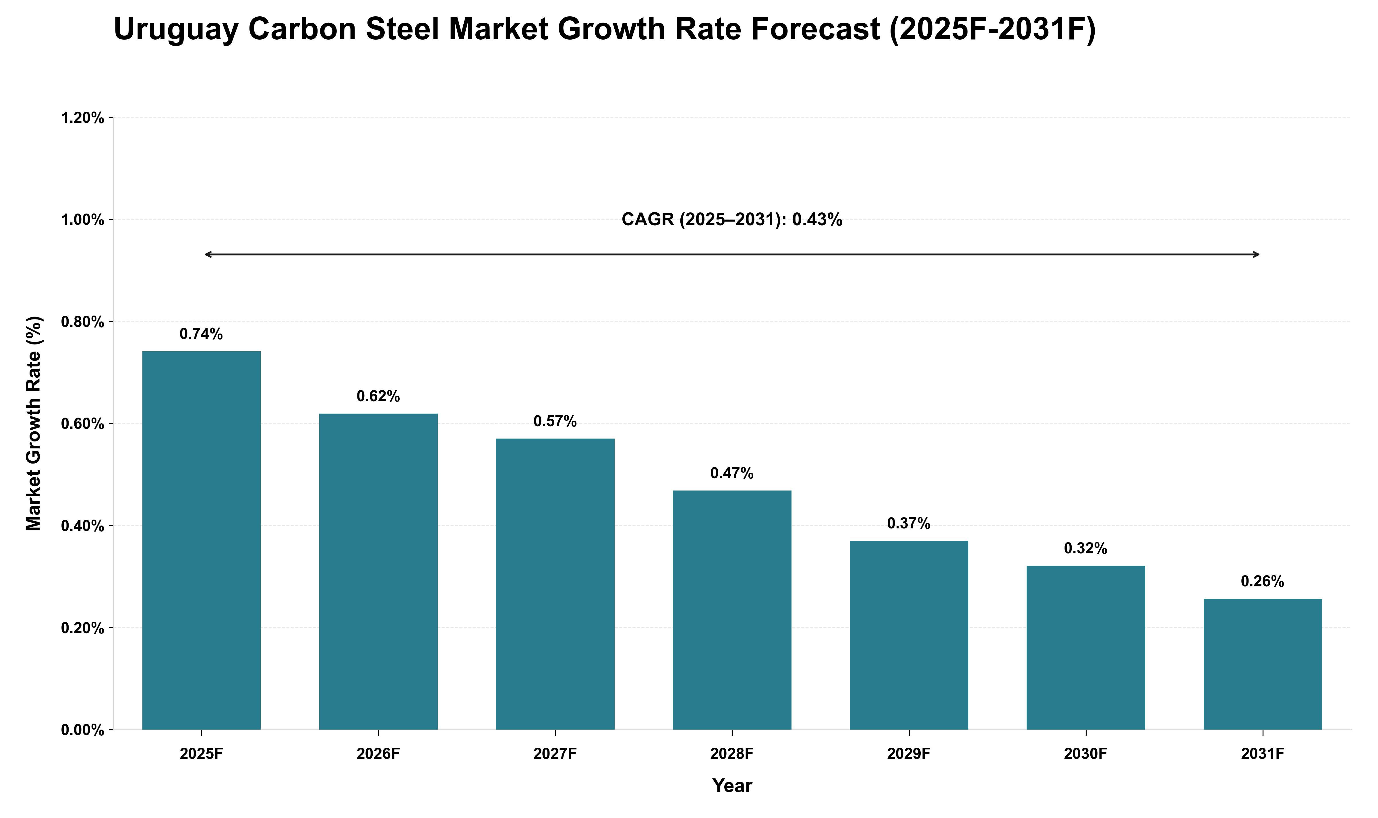 Uruguay Carbon Steel Market Growth Rate Analysis (2025 - 2031)