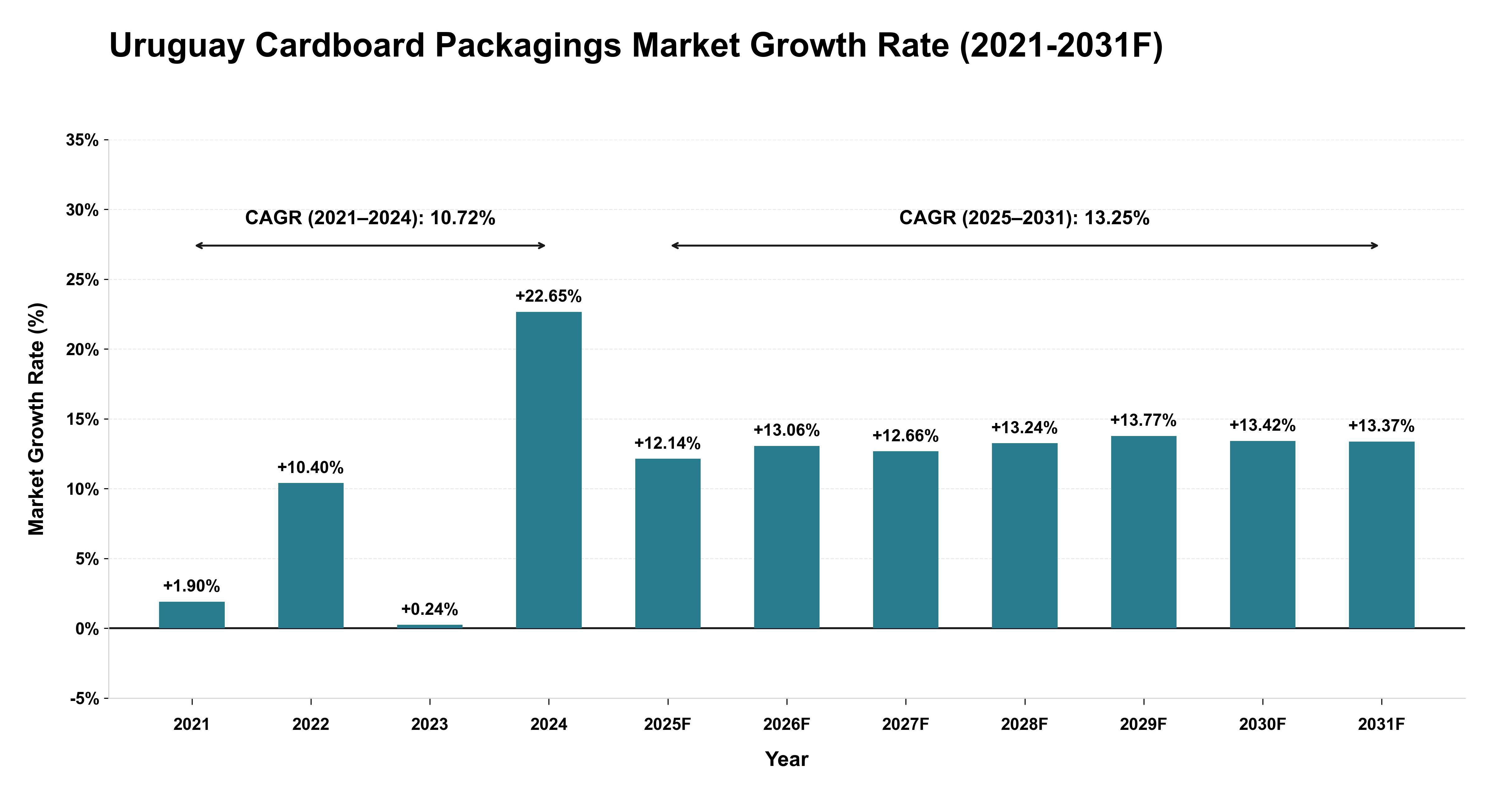 Uruguay Cardboard Packagings Market Year-wise Growth Rate (2021-2031F)