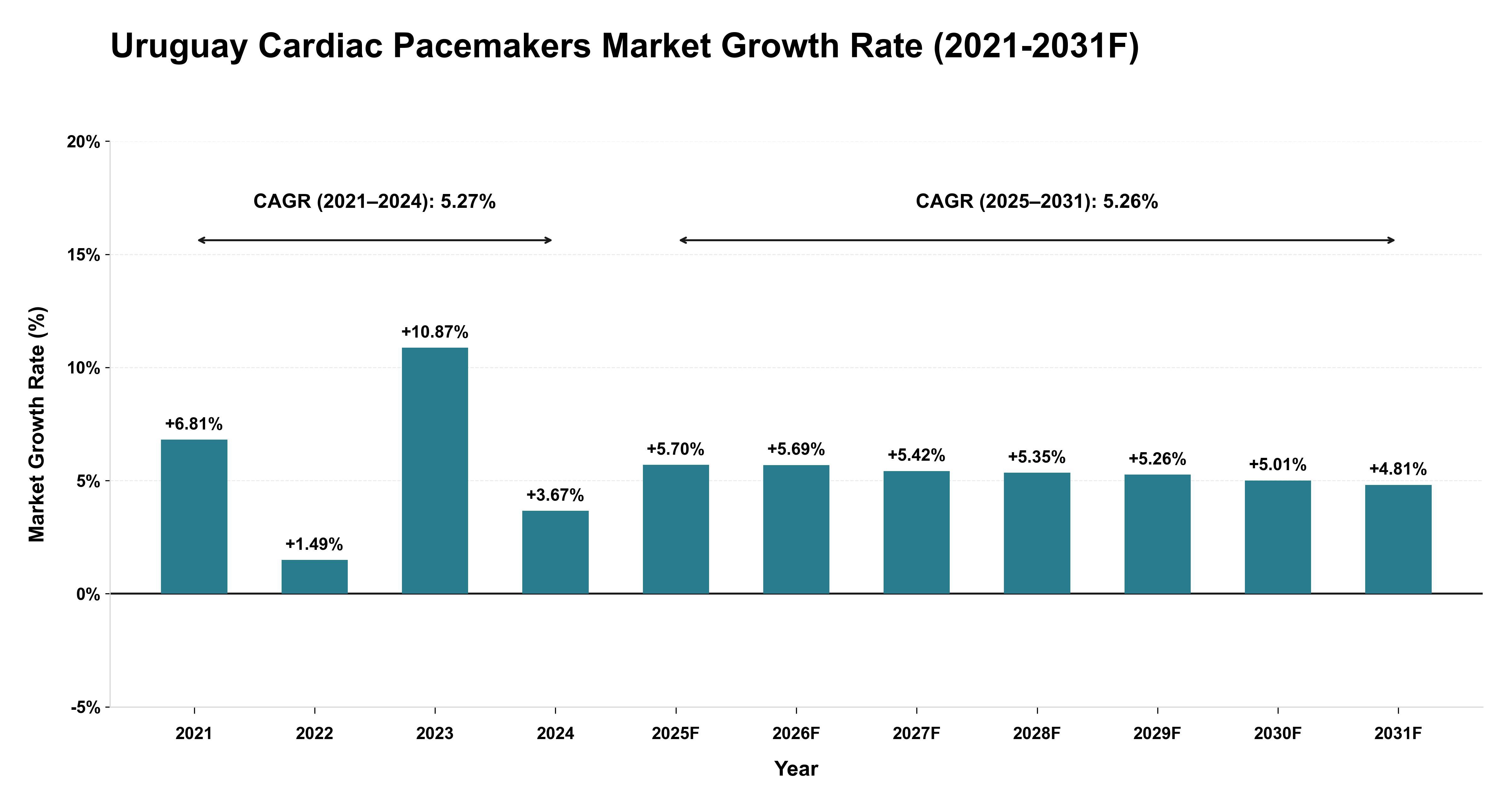Uruguay Cardiac Pacemakers Market Year-wise Growth Rate (2021-2031F)
