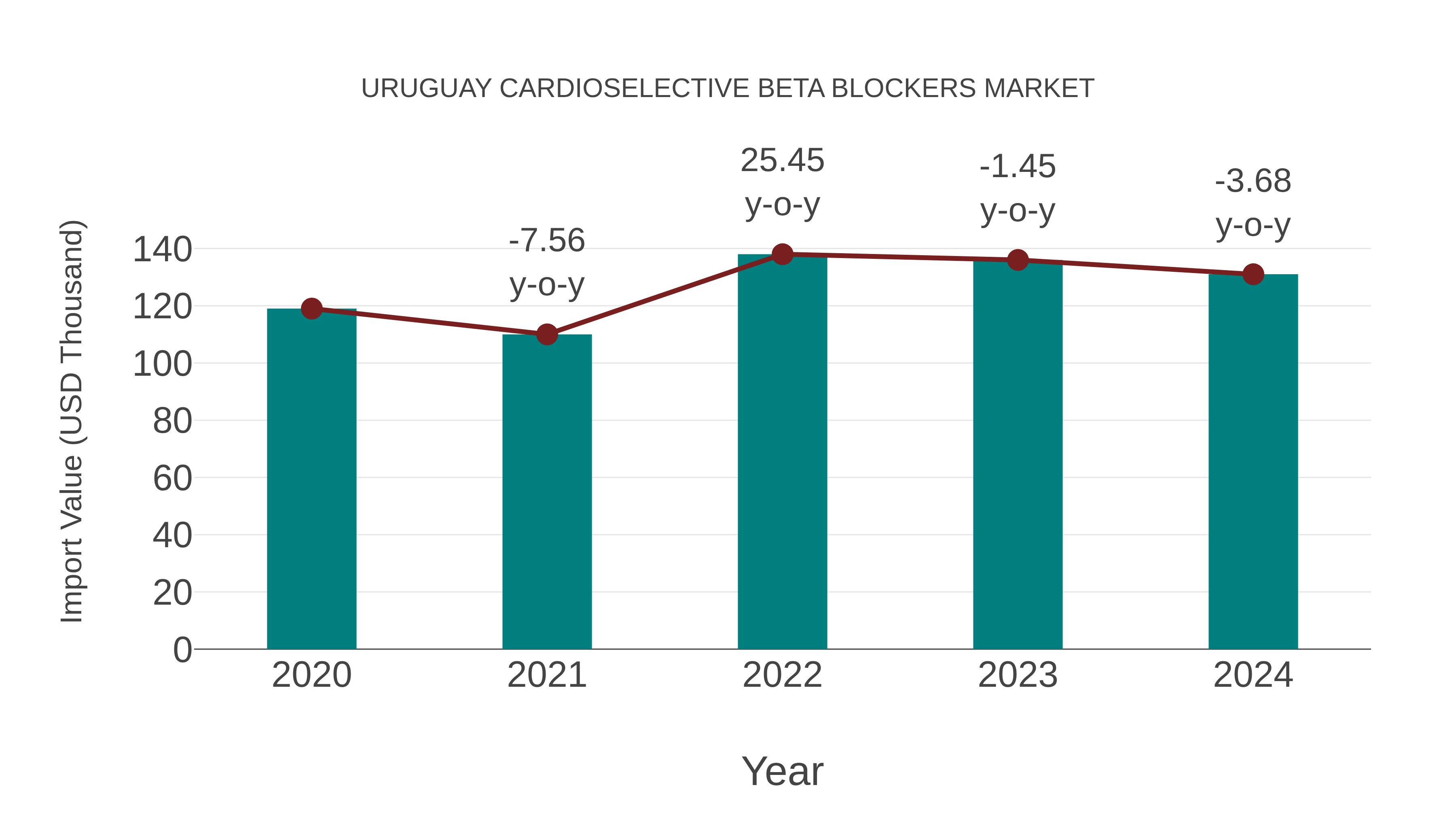 Uruguay Cardioselective Beta Blockers Market: Import Trend Analysis