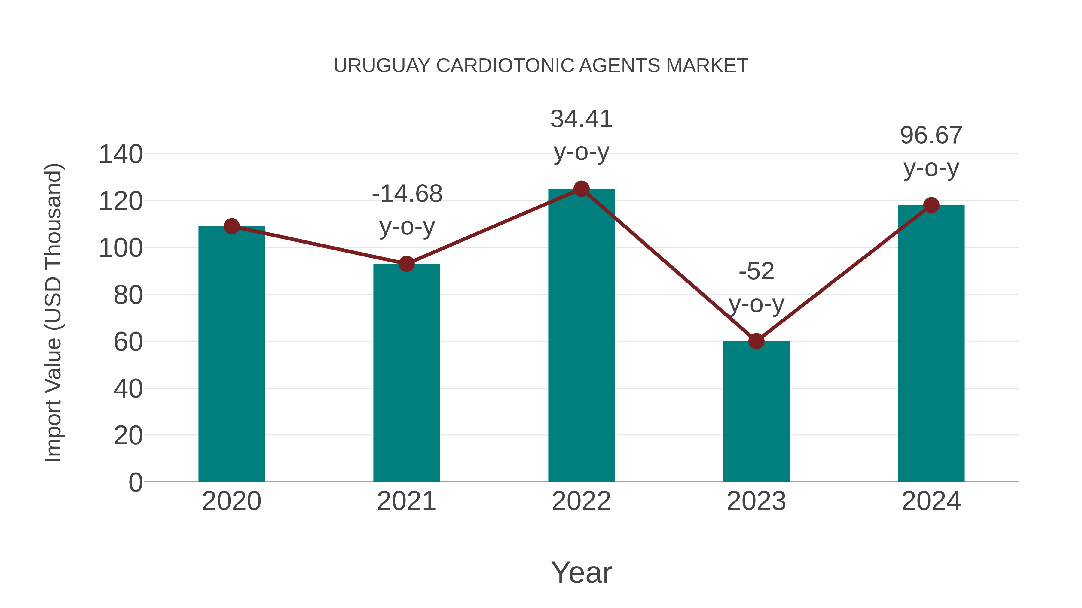  Uruguay Cardiotonic Agents Market: Import Trend Analysis