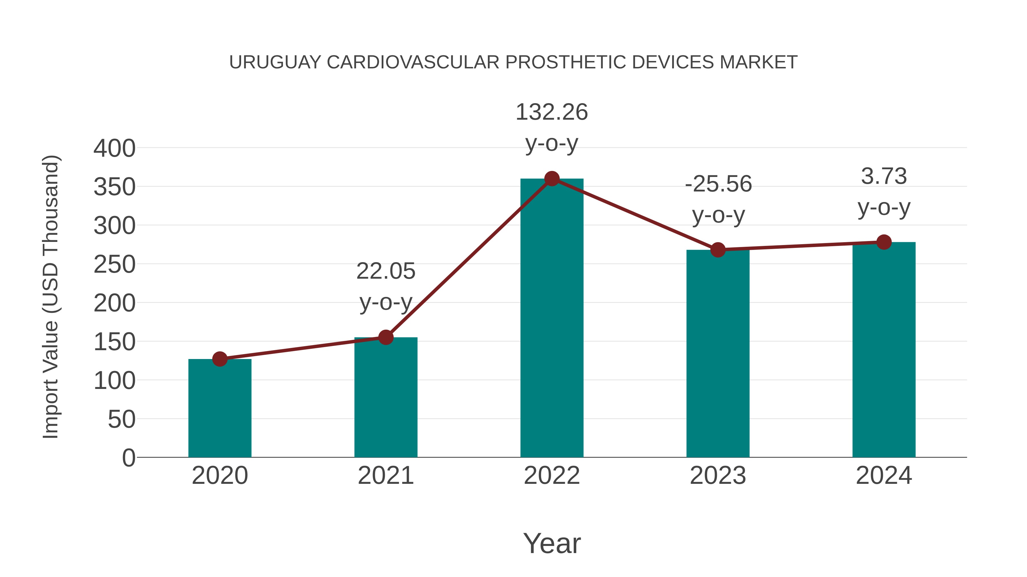  Uruguay Cardiovascular Prosthetic Devices Market: Import Trend Analysis