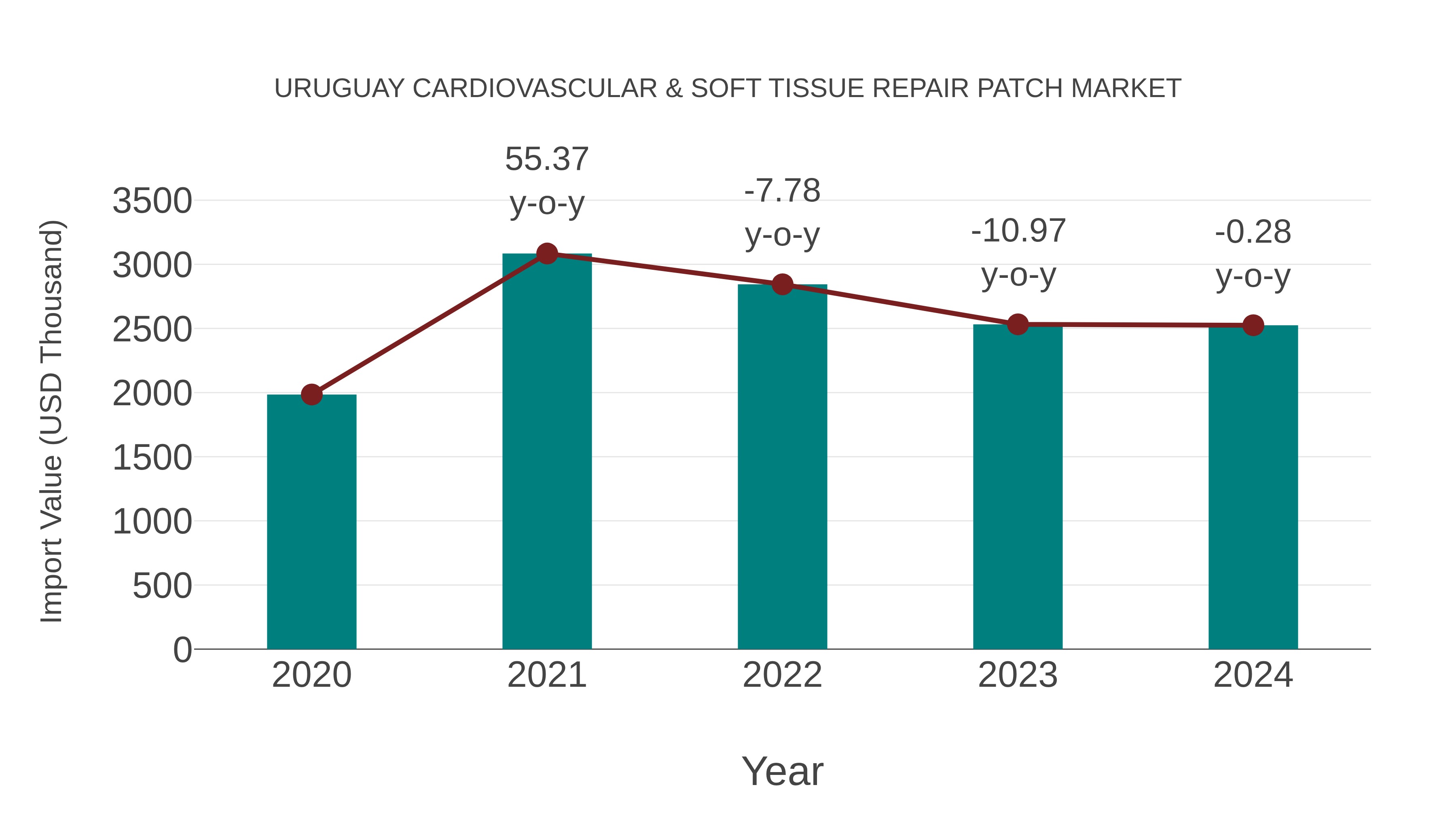 Uruguay Cardiovascular & Soft Tissue Repair Patch Market: Import Trend Analysis