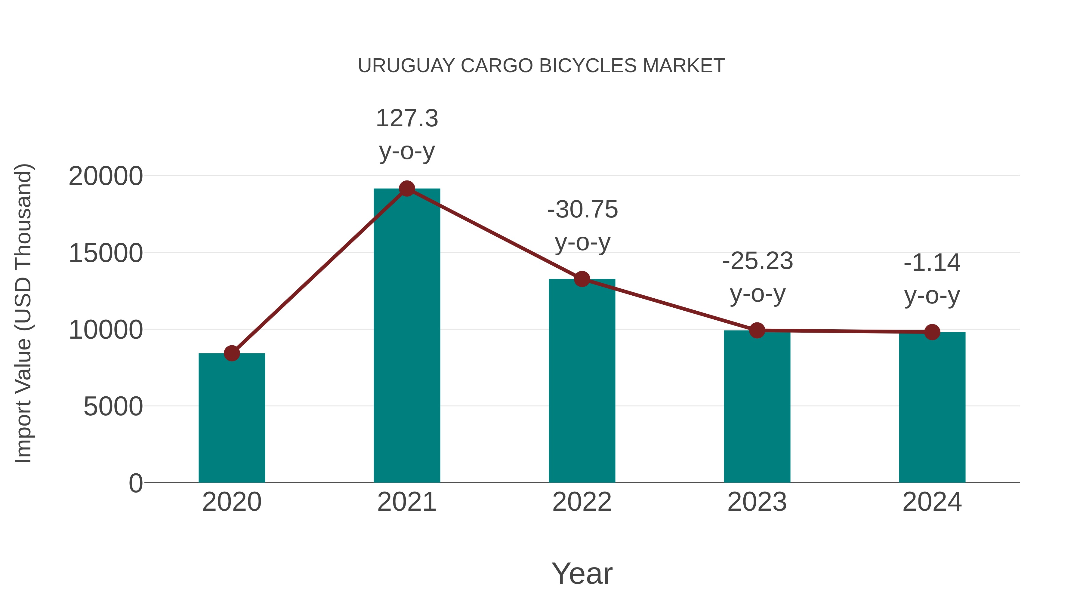  Uruguay Cargo Bicycles Market: Import Trend Analysis