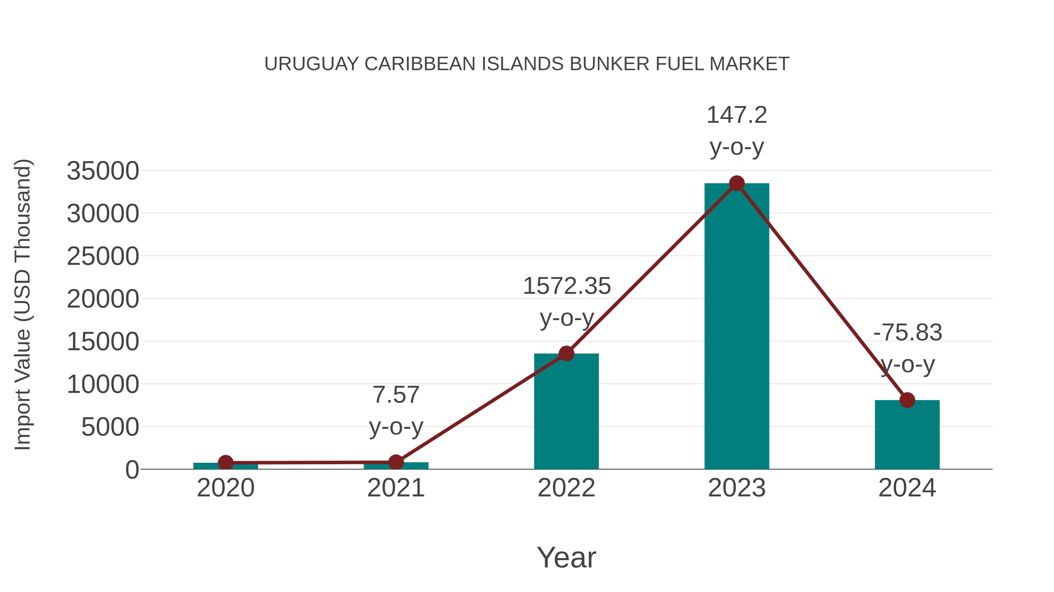 Uruguay Caribbean Islands Bunker Fuel Market: Import Trend Analysis