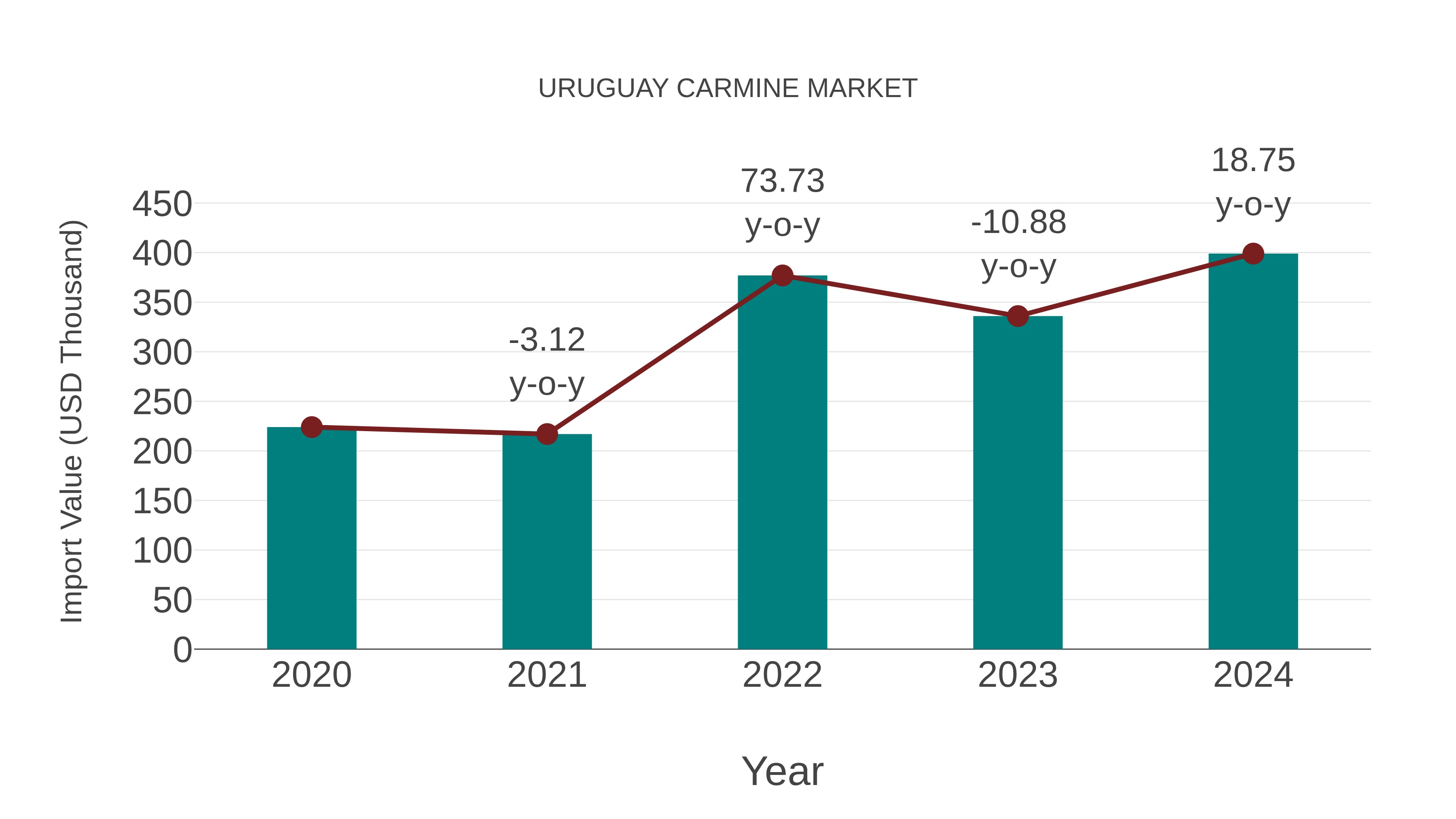  Uruguay Carmine Market: Import Trend Analysis