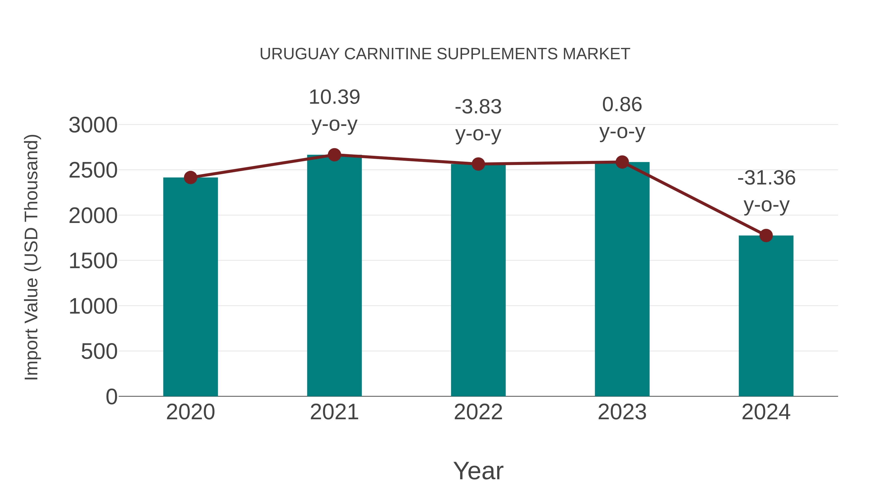  Uruguay Carnitine Supplements Market: Import Trend Analysis