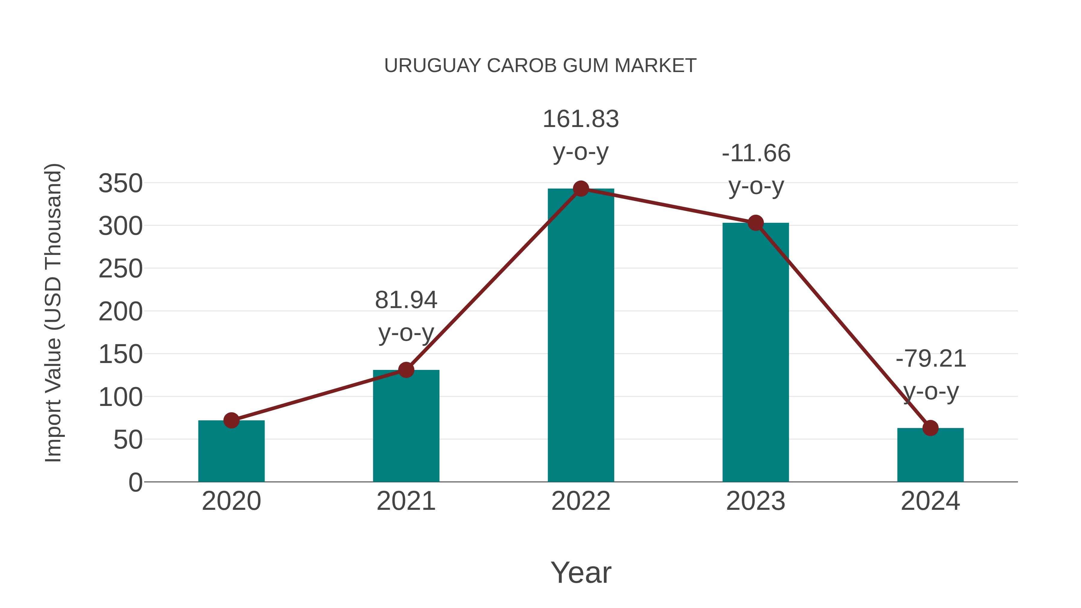  Uruguay Carob Gum Market: Import Trend Analysis