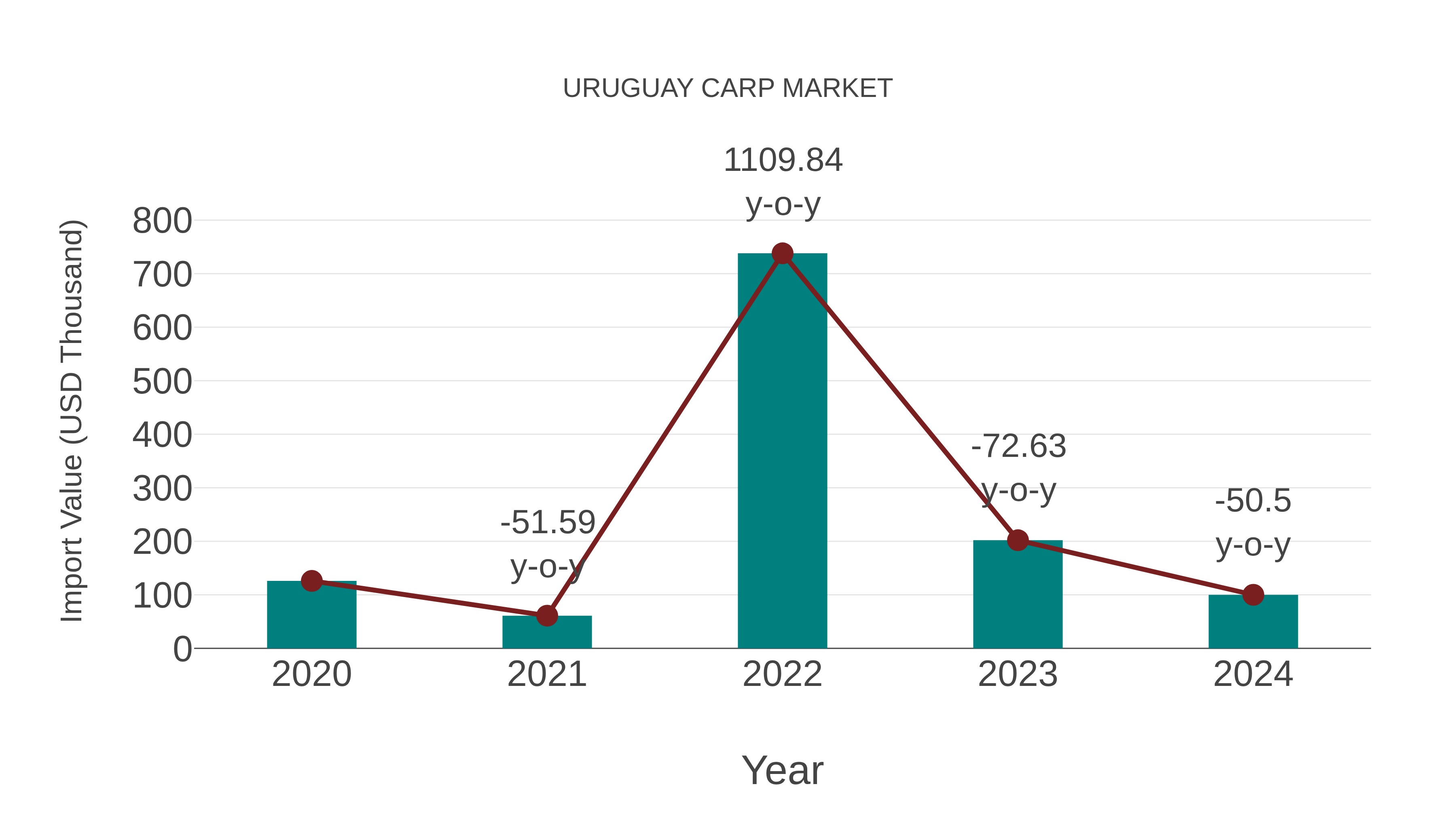 Uruguay Carp Market: Import Trend Analysis