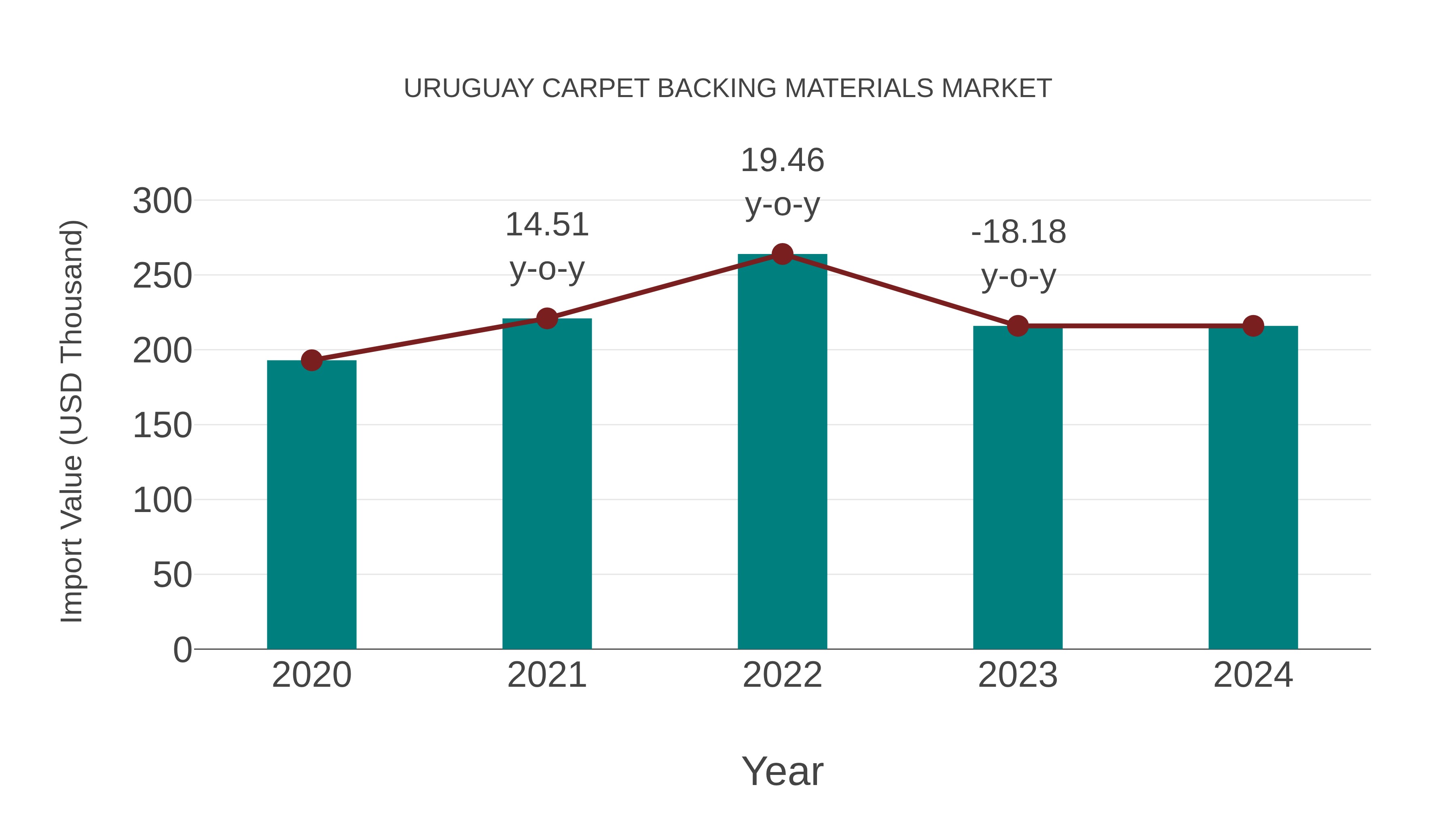  Uruguay Carpet Backing Materials Market: Import Trend Analysis