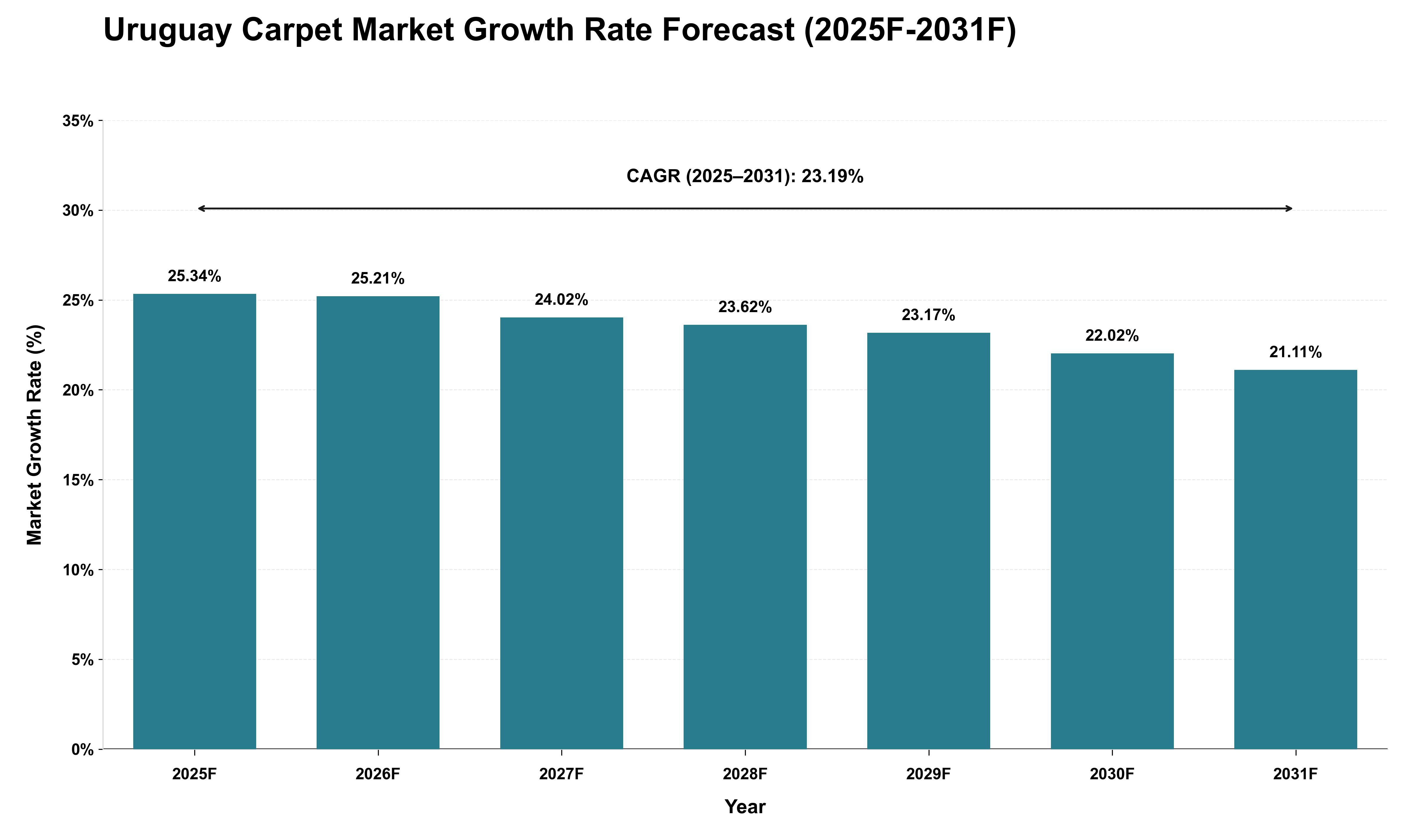Uruguay Carpet Market Growth Rate Analysis (2025 - 2031)