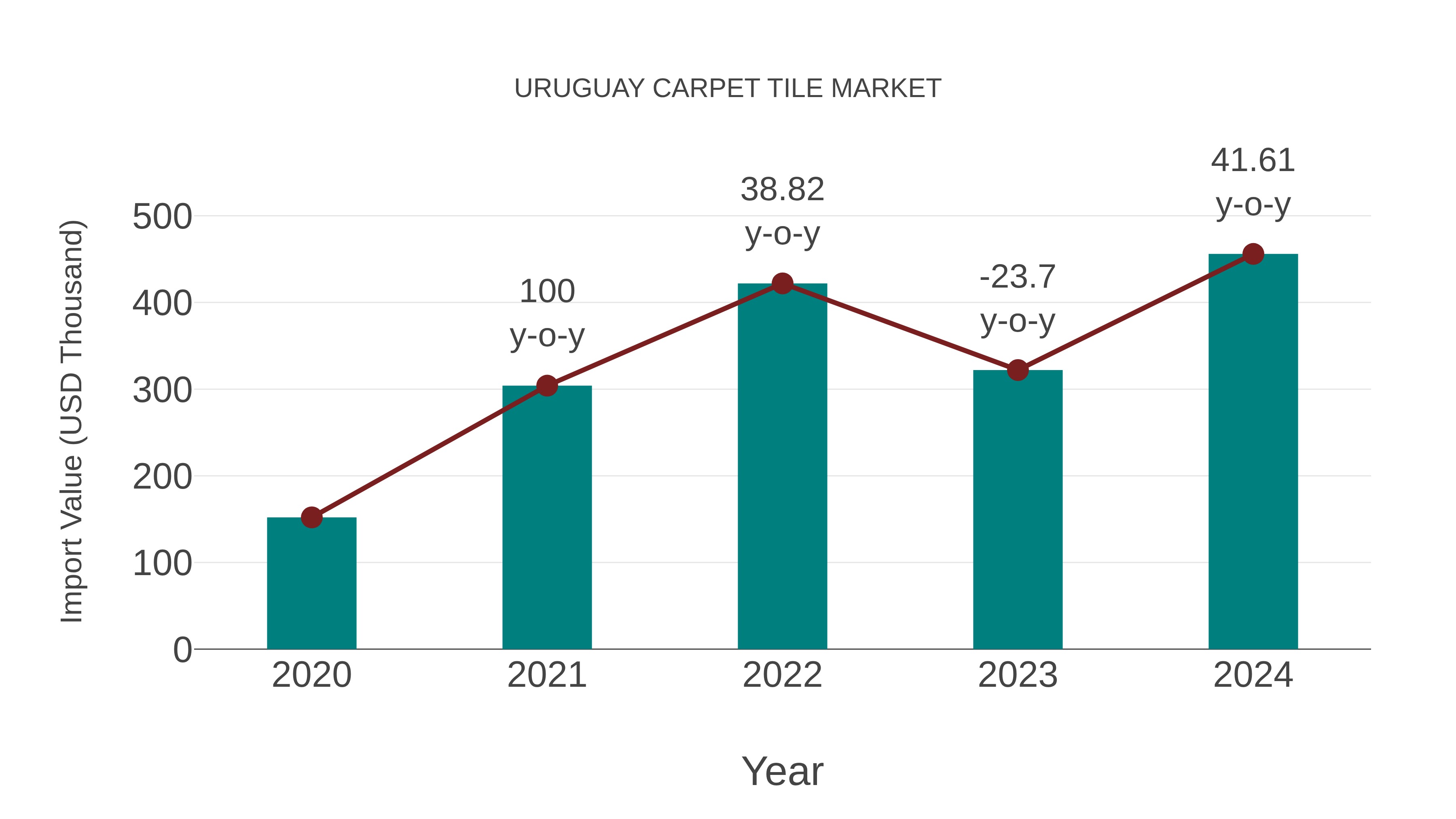  Uruguay Carpet Tile Market: Import Trend Analysis