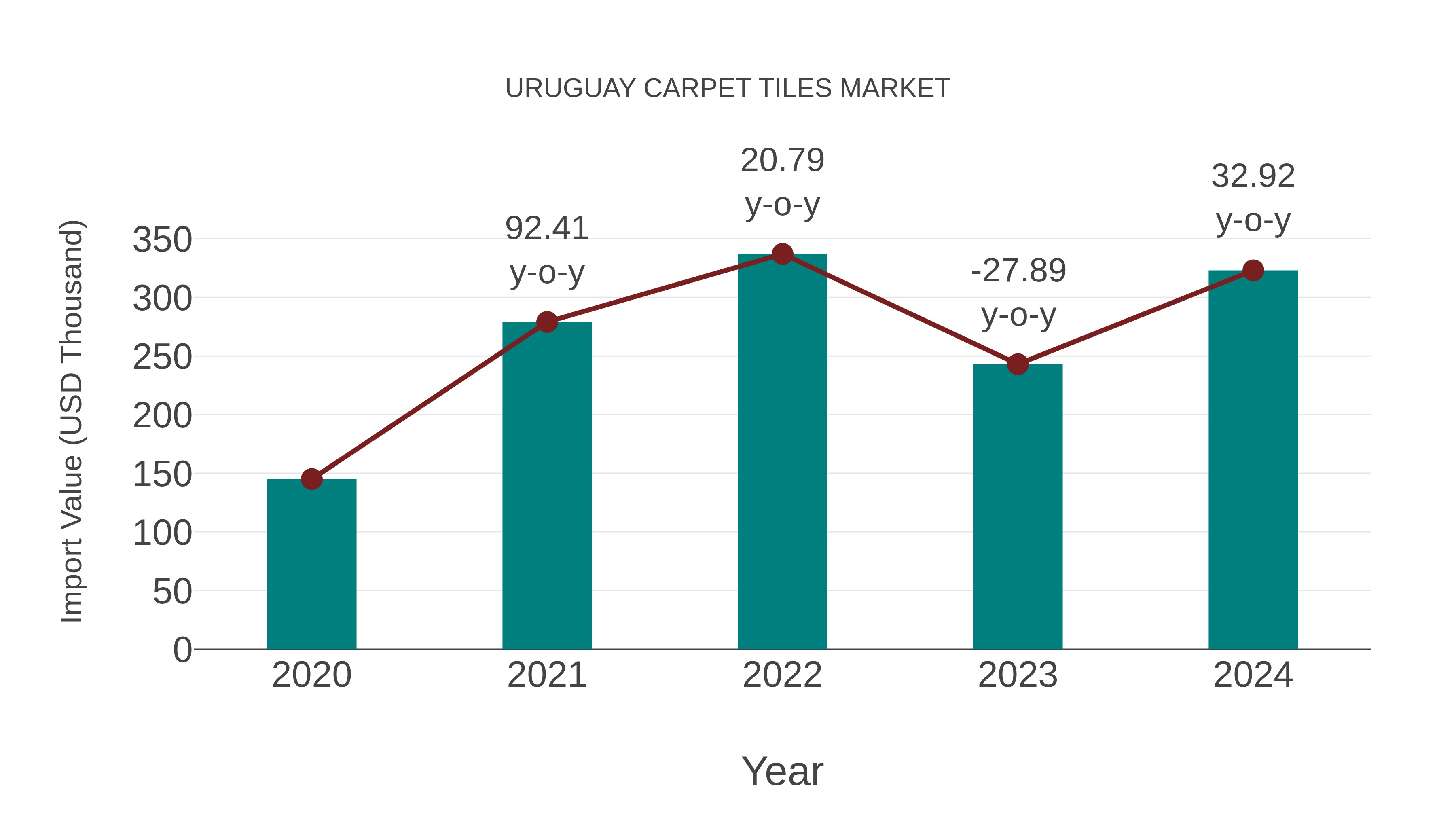  Uruguay Carpet Tiles Market: Import Trend Analysis